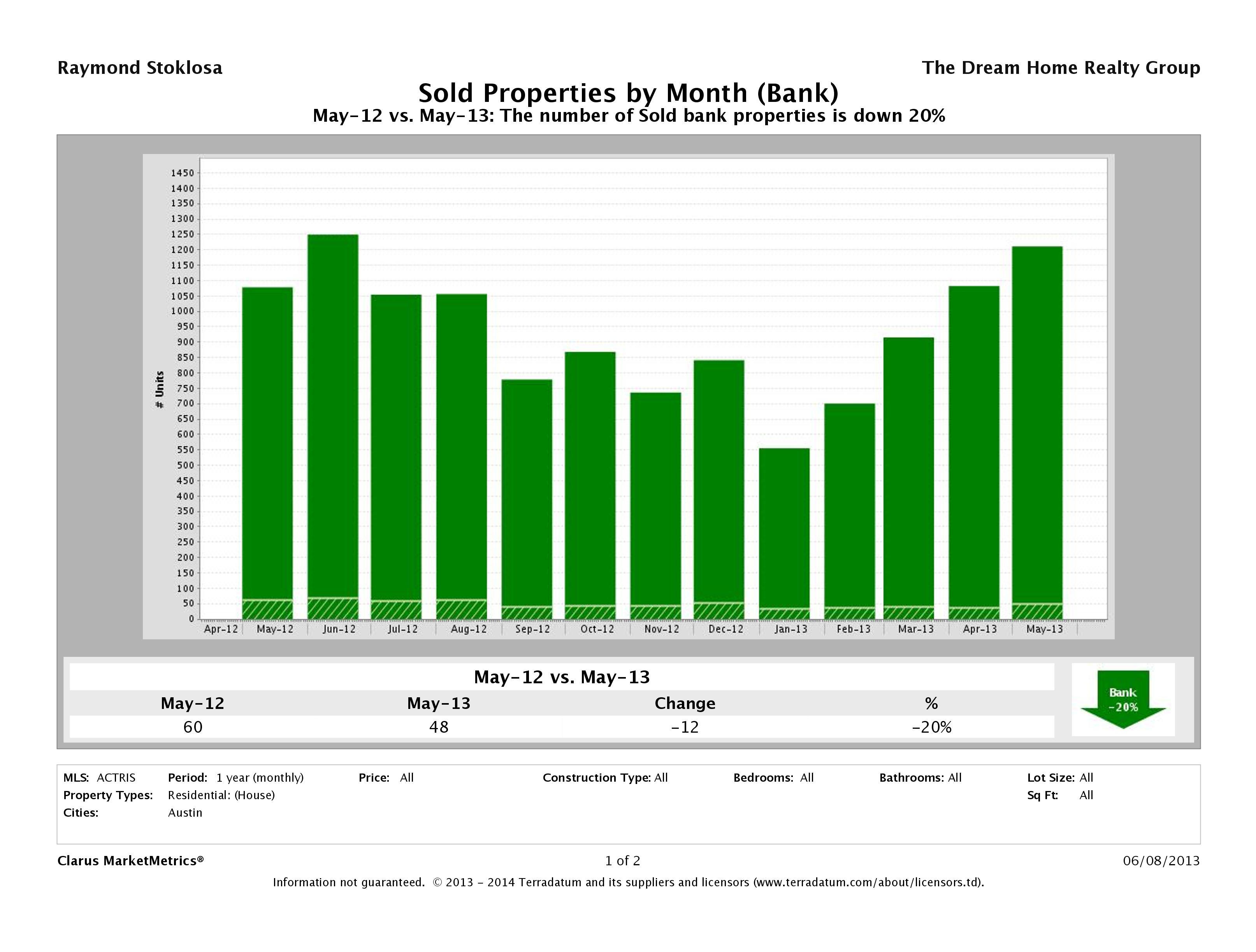 austin foreclosures sold may 2013