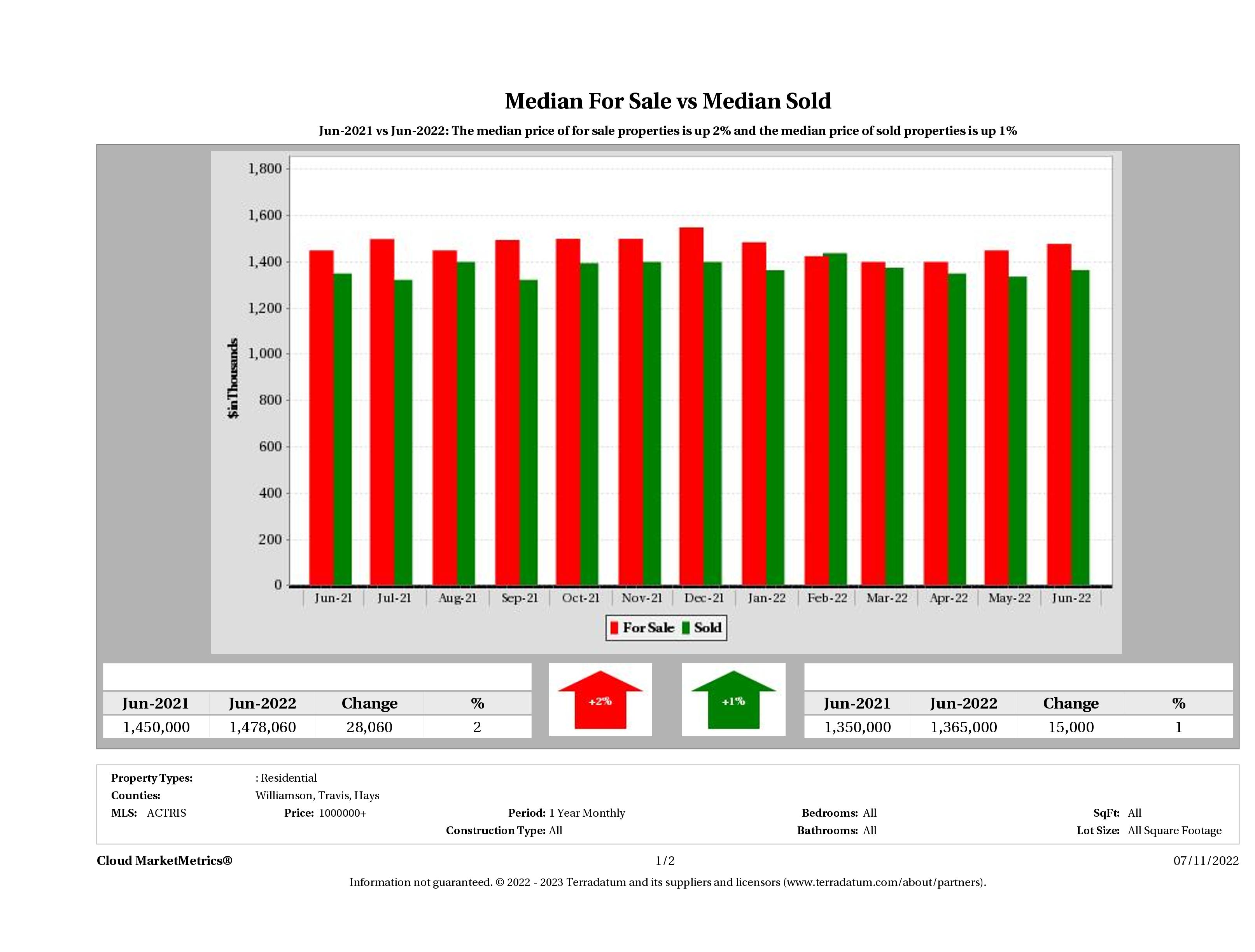 Austin luxury home pricing equilibrium June 2022