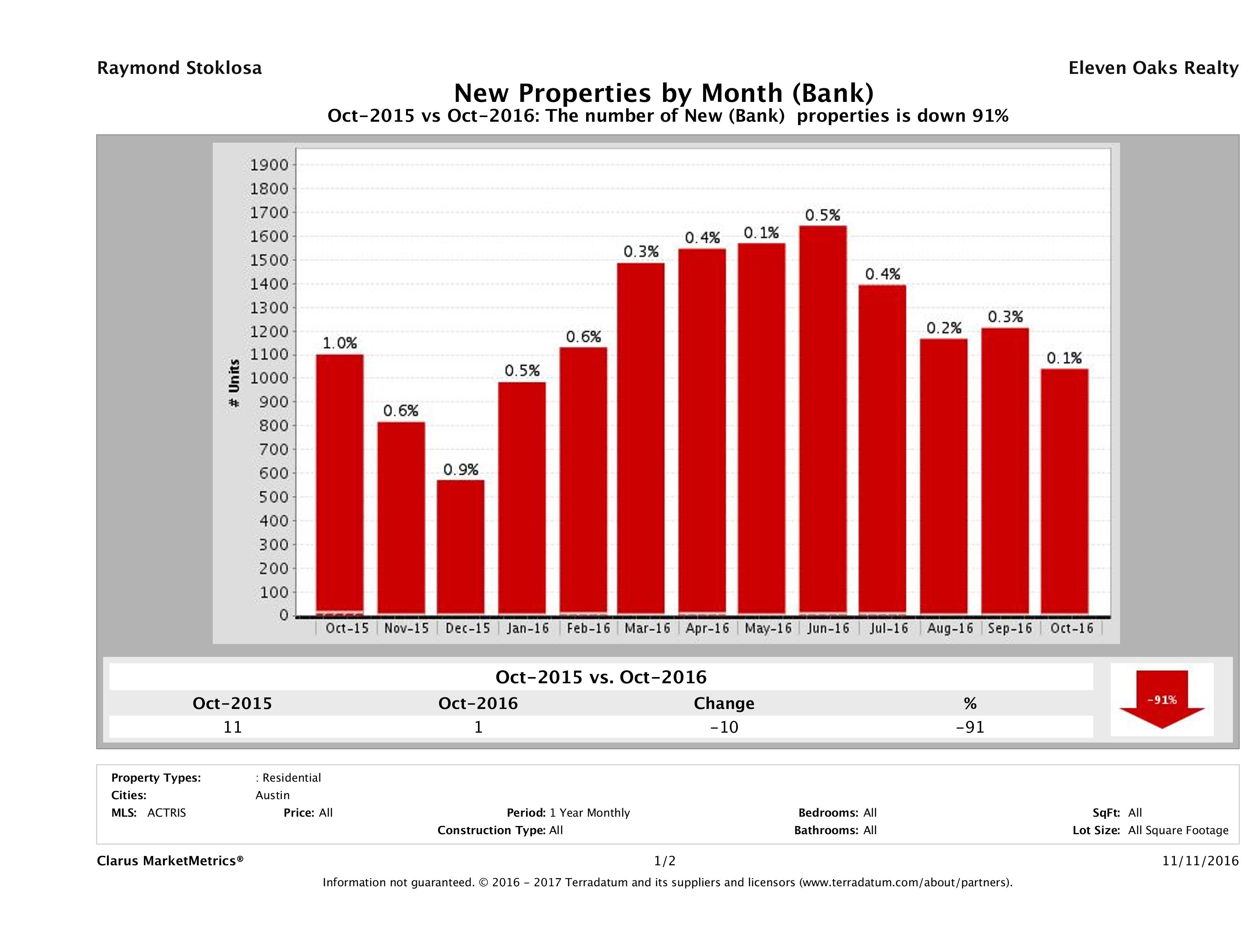 austin foreclosures listed for sale October 2016
