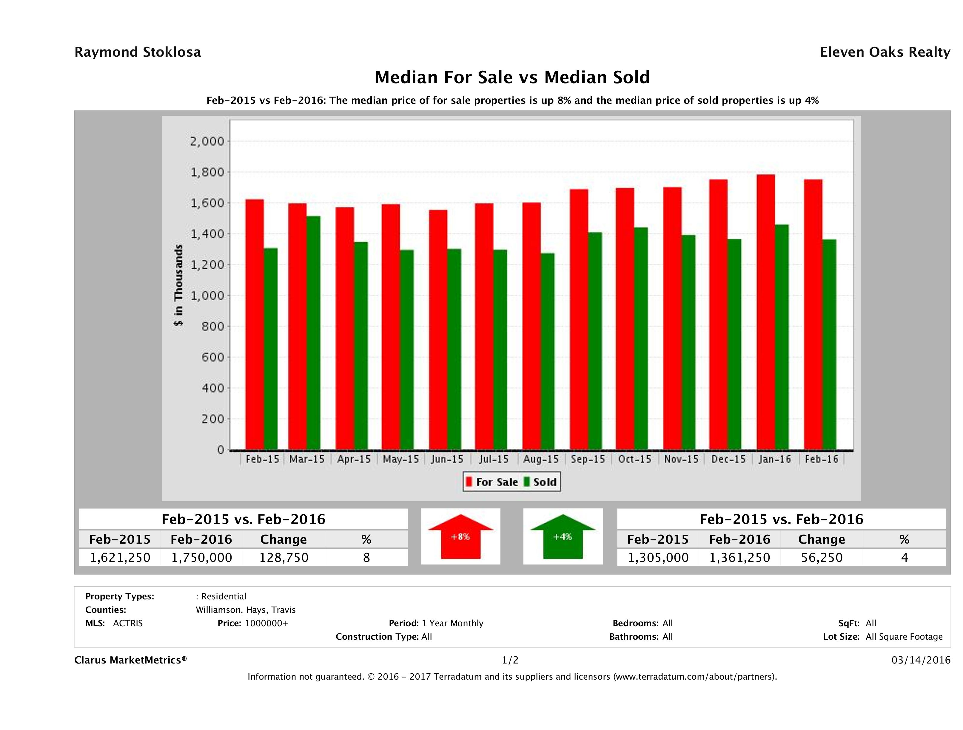 Austin luxury home pricing equilibrium February 2016