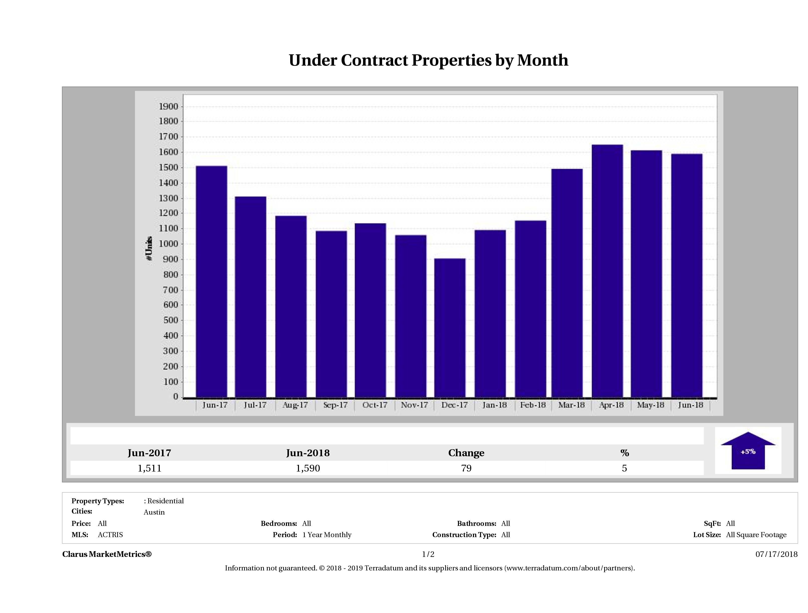 Austin number of homes under contract June 2018