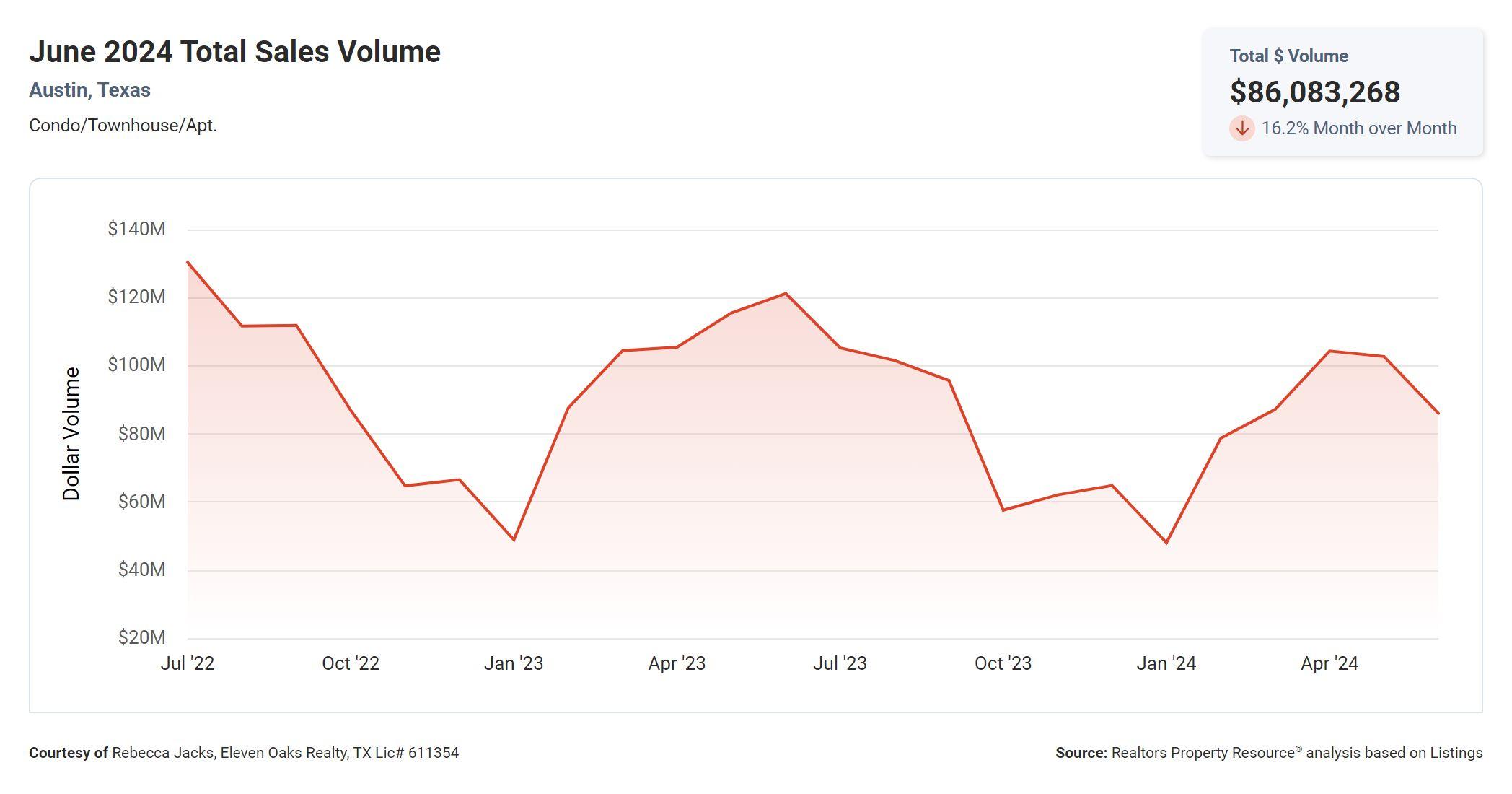 June 2024 Austin condo total sales volume