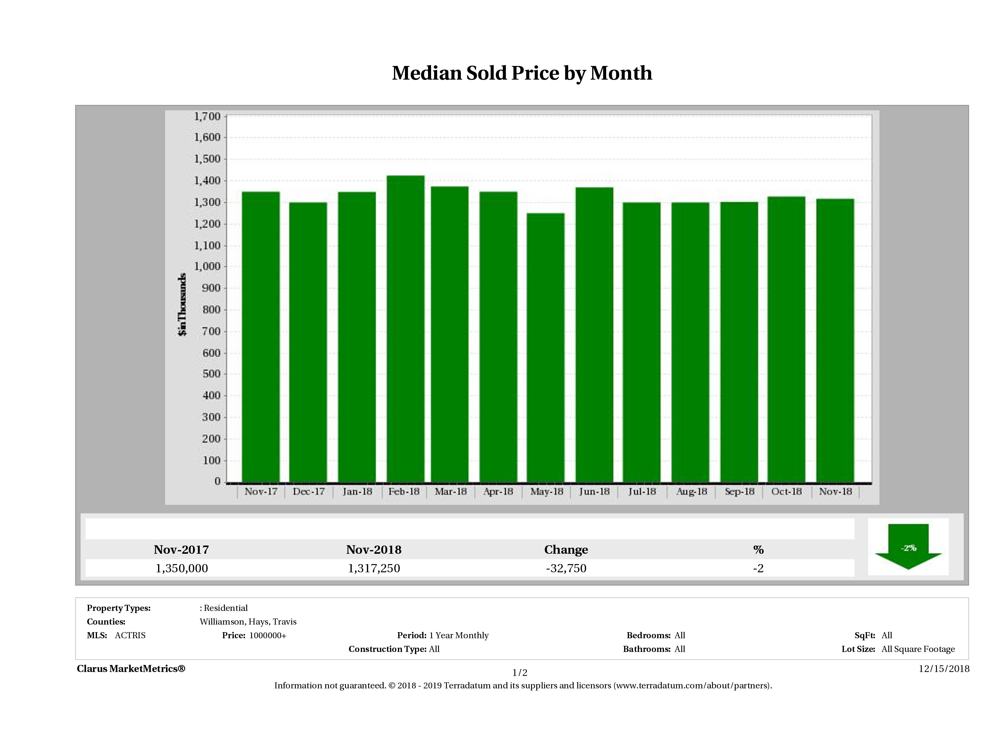 Austin median luxury home price November 2018