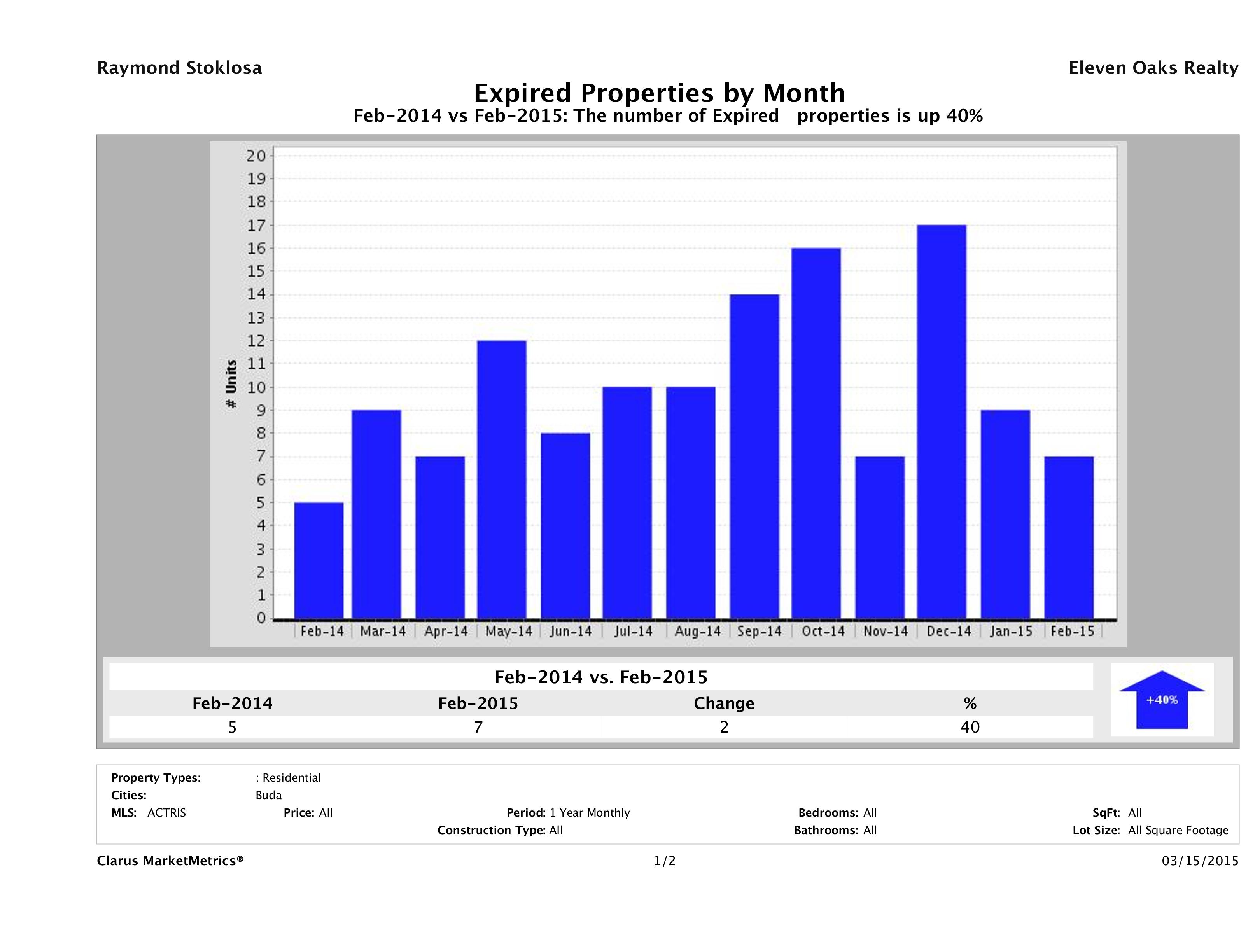 Buda number of homes expired February 2015
