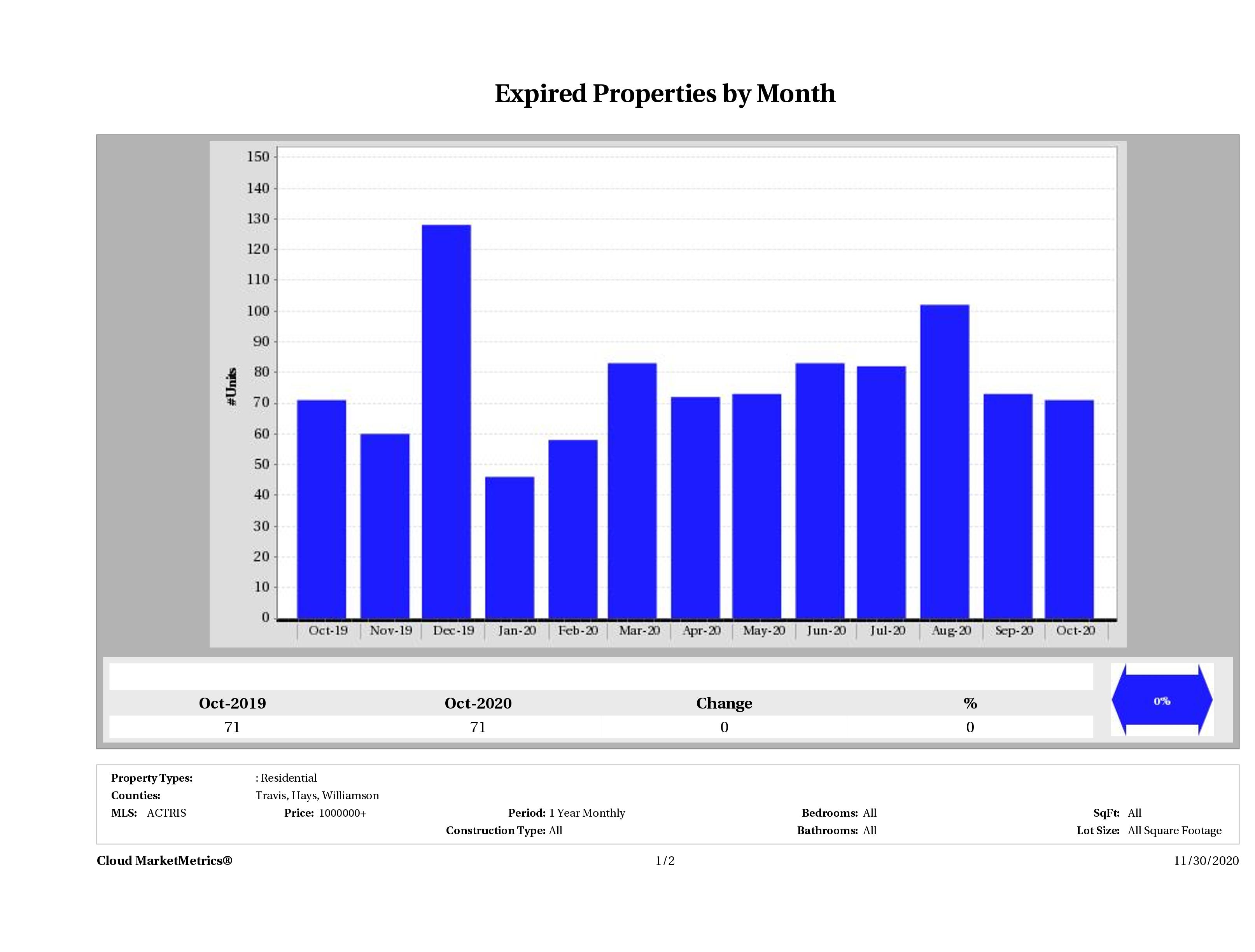 Austin number of homes expired October 2020
