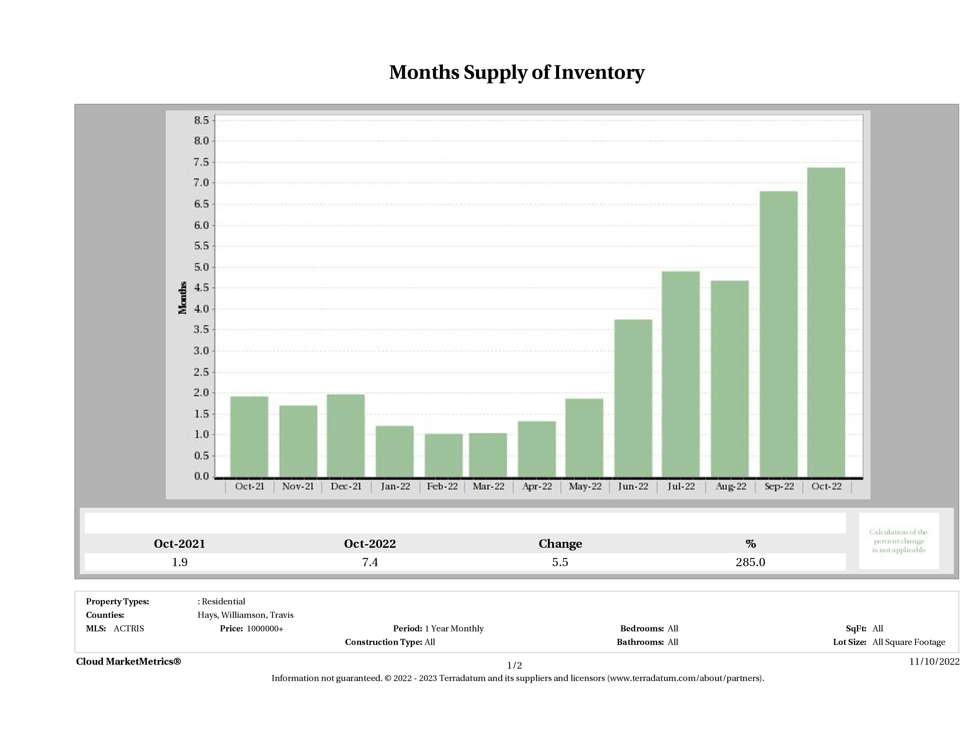 Austin luxury homes inventory October 2022