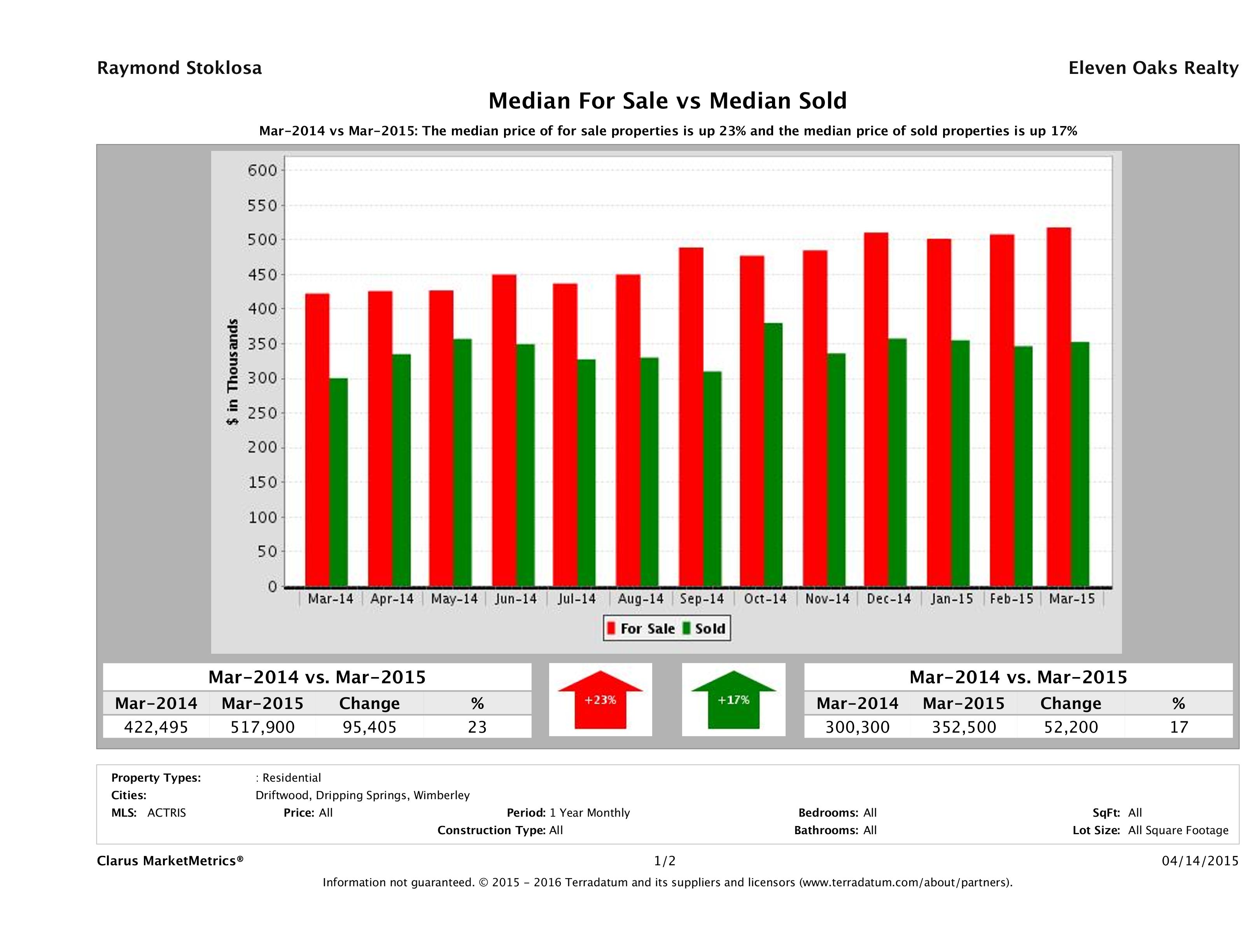 Hill Country home pricing equilibrium March 2015