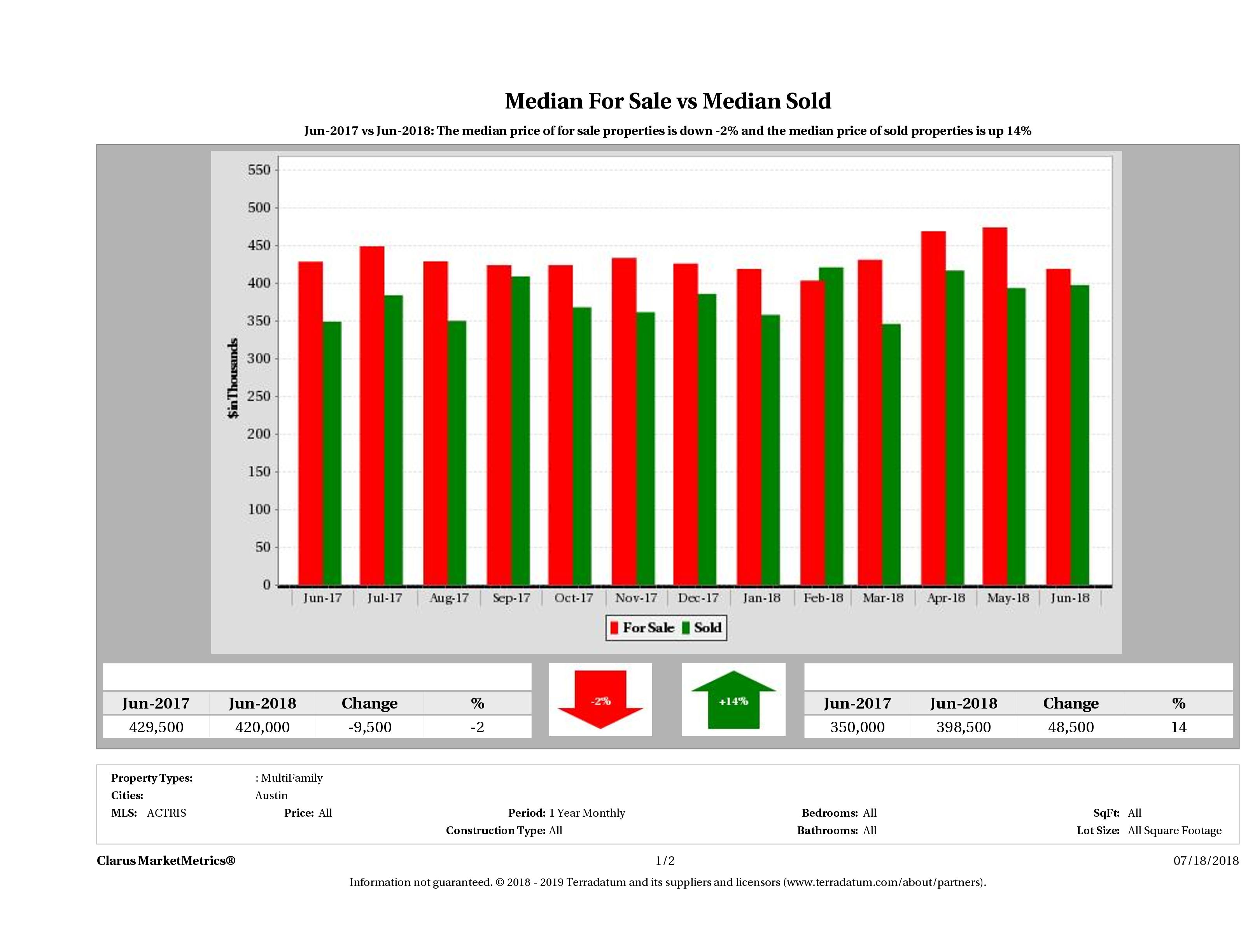 Austin multi family property pricing equilibrium June 2018