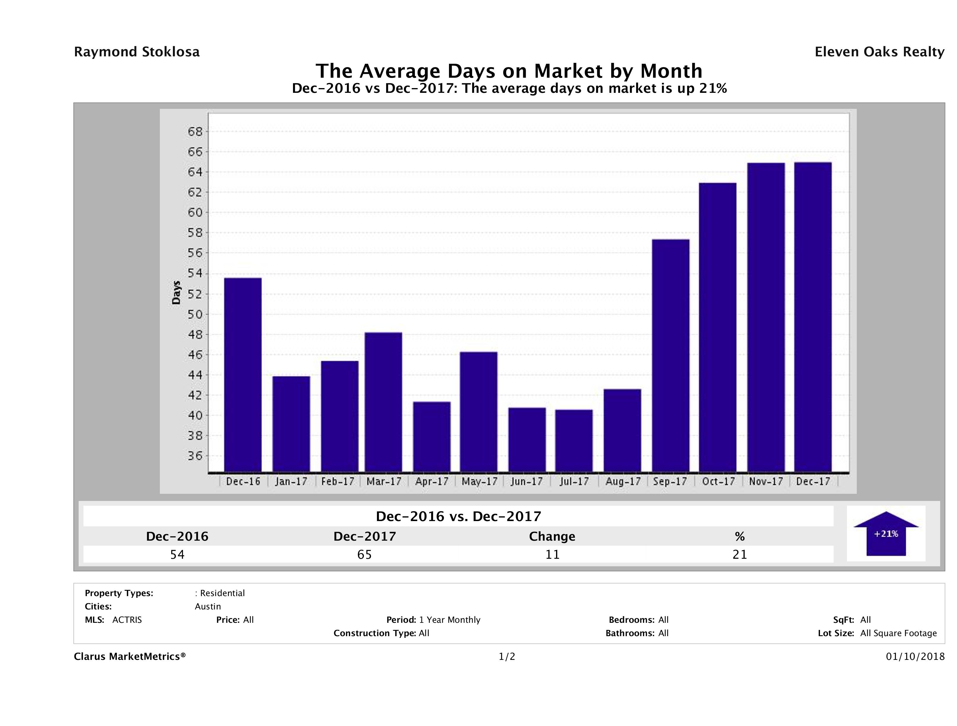 Austin condos average days on market December 2017