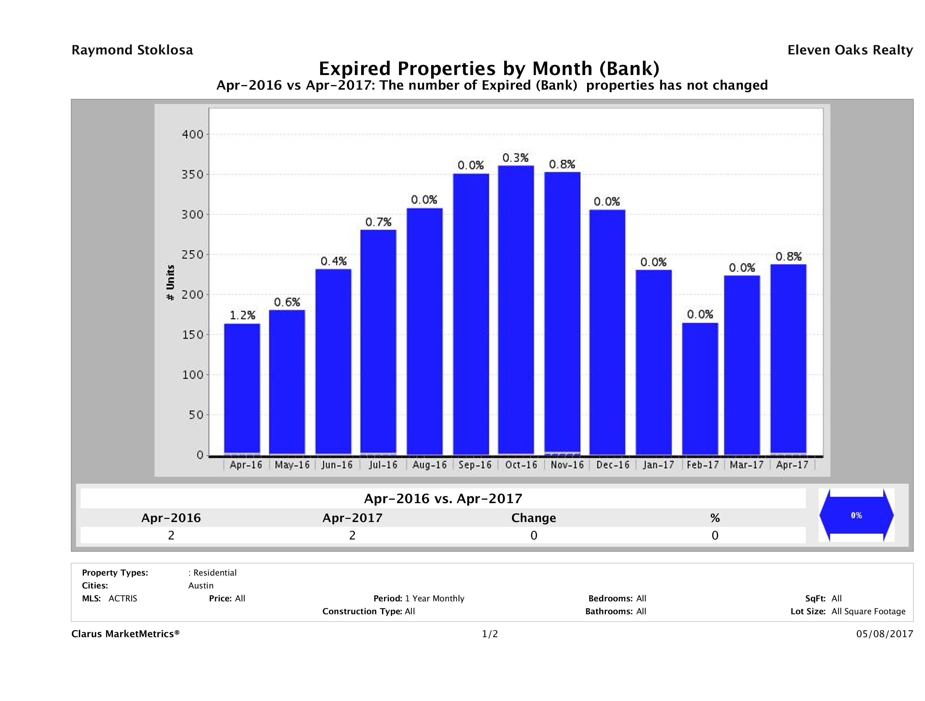 austin foreclosures did not sell April 2017