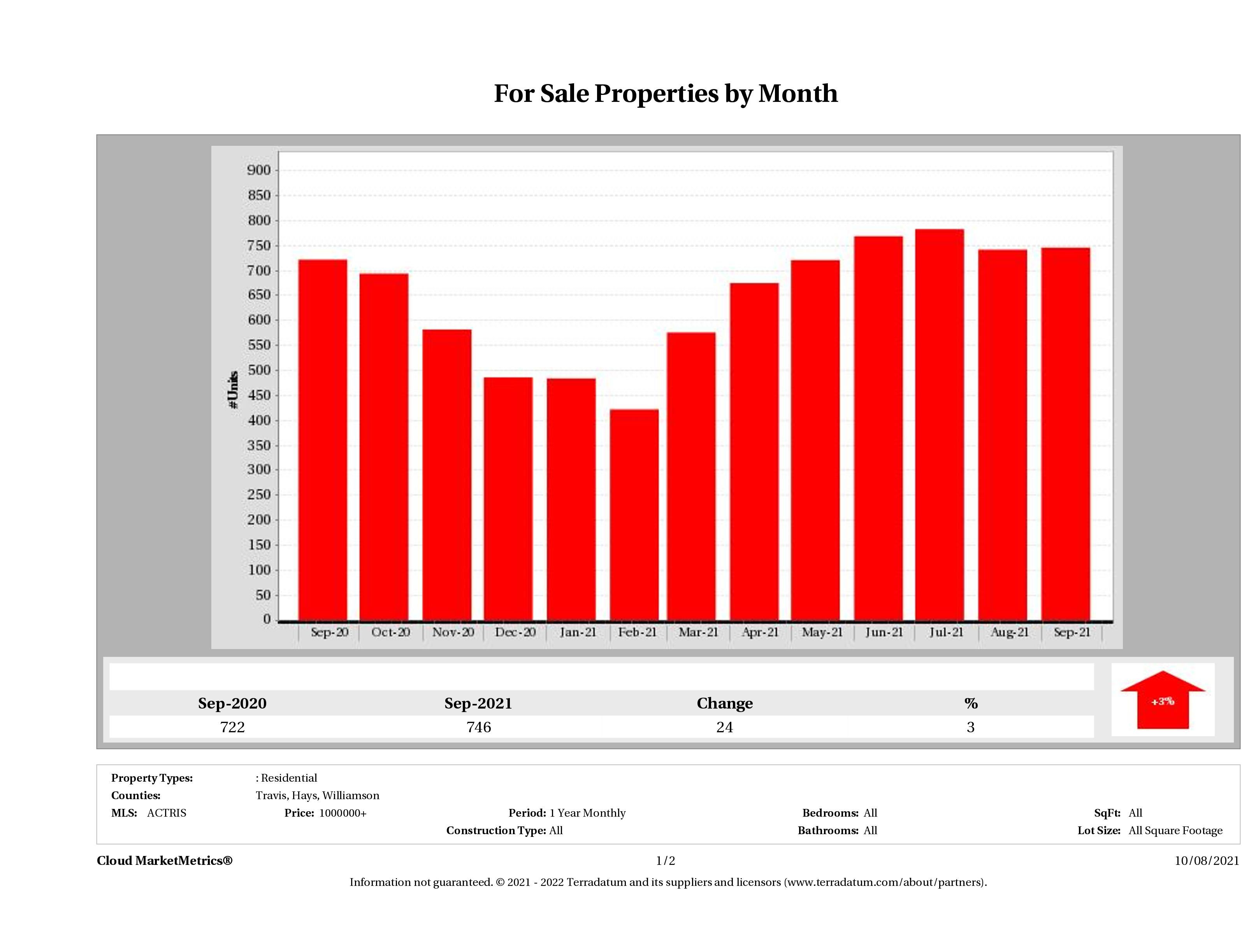 Austin number of luxury homes for sale September 2021