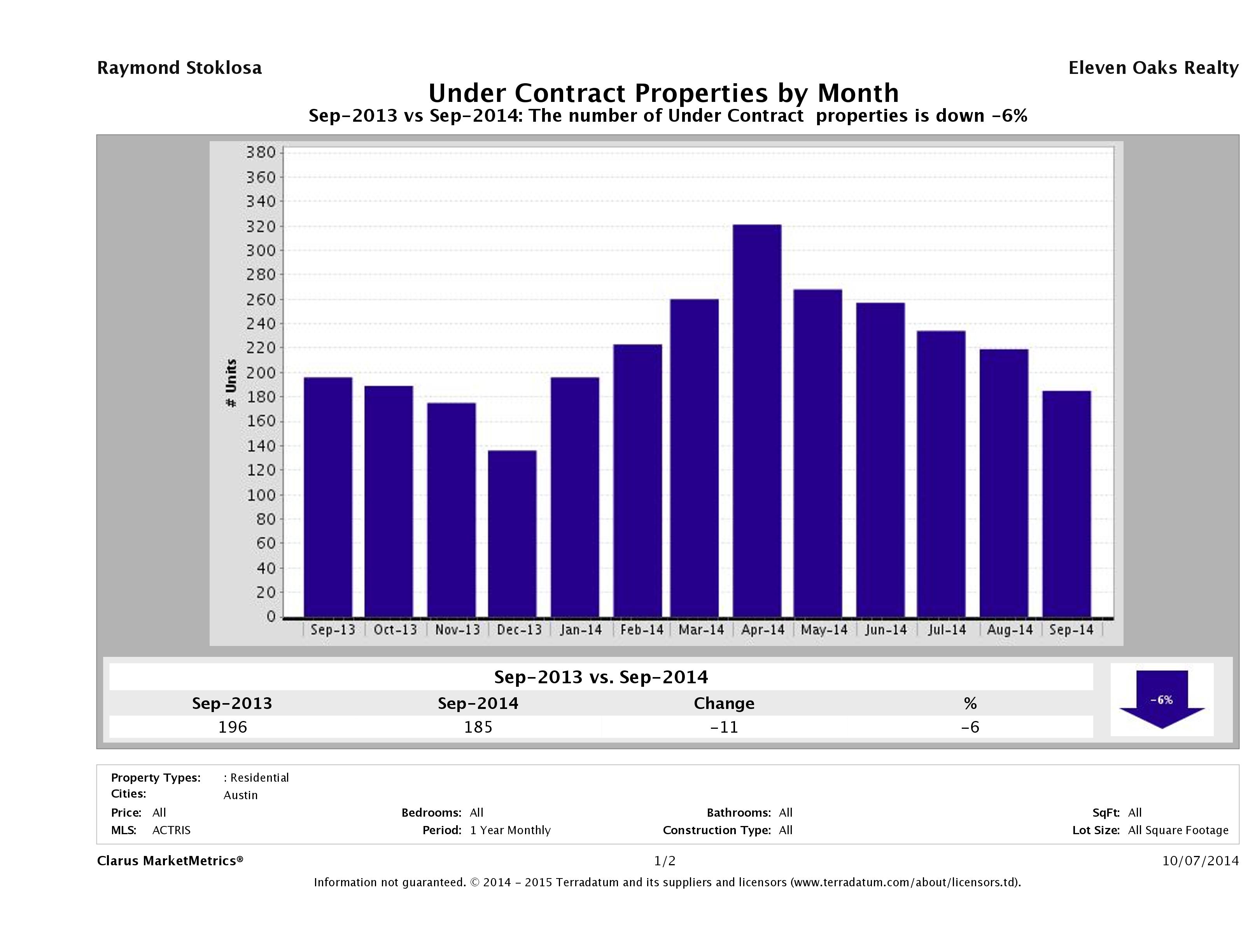 Austin condos under contract September 2014