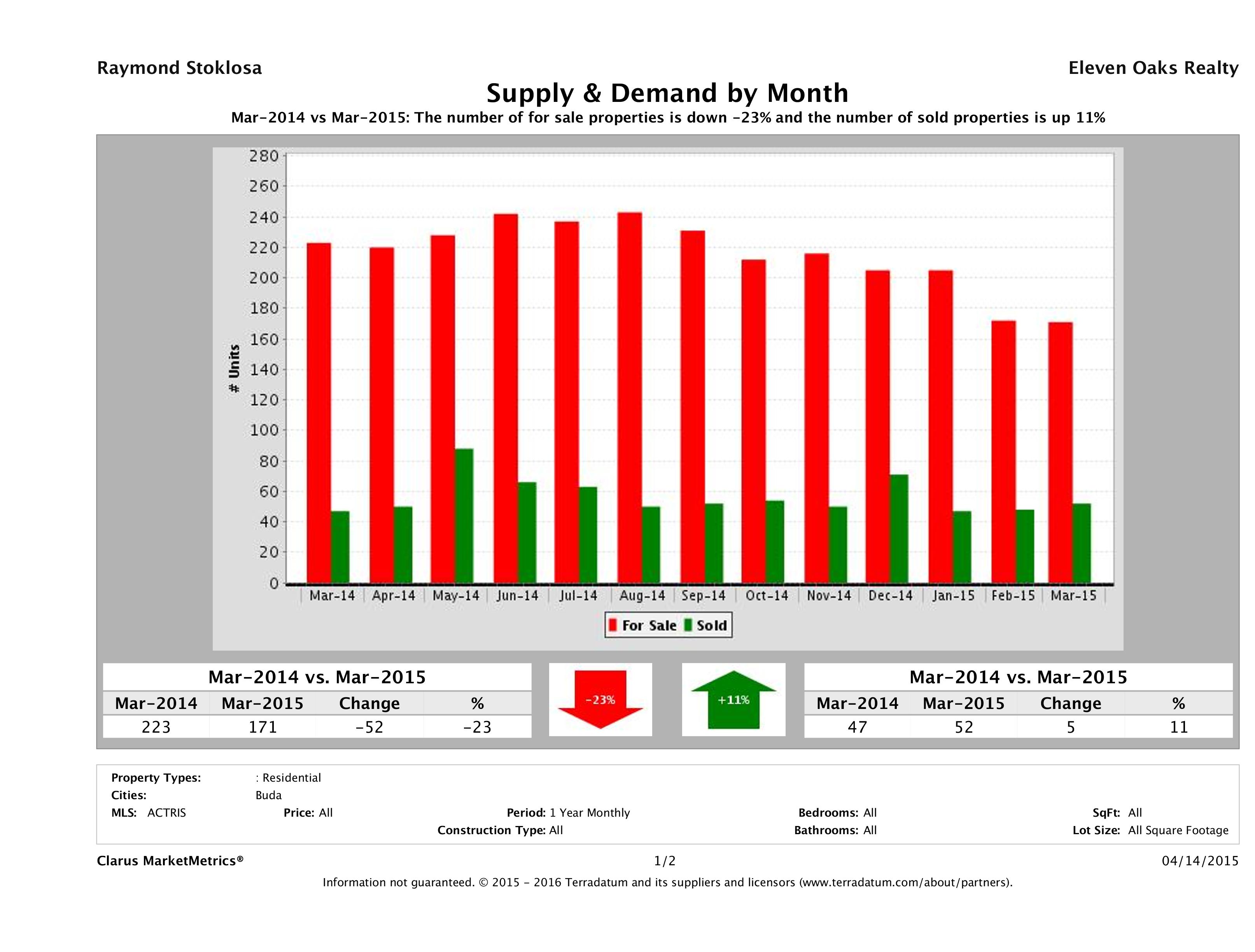 Buda real estate market supply and demand March 2015