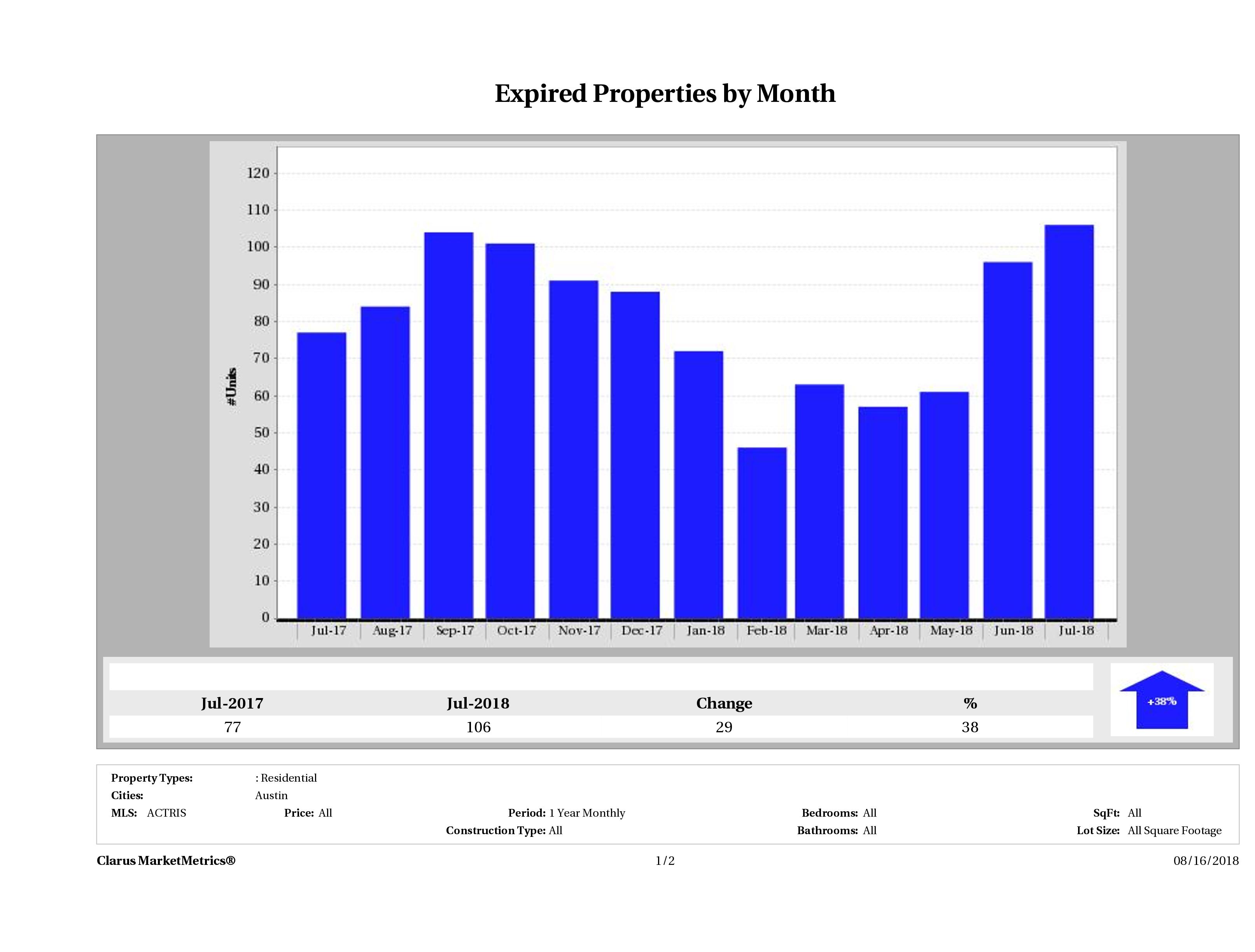 Austin condos taken off market July 2018