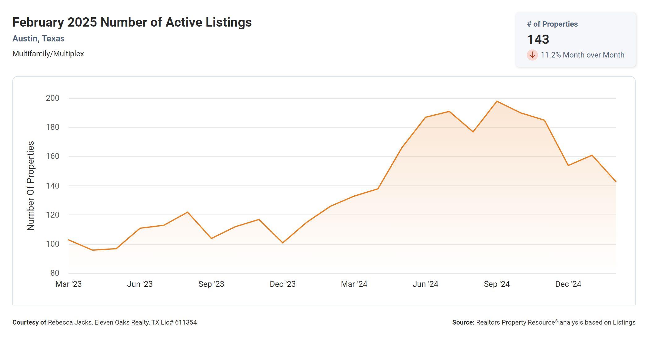 February 2025 Austin multi family number of active listings