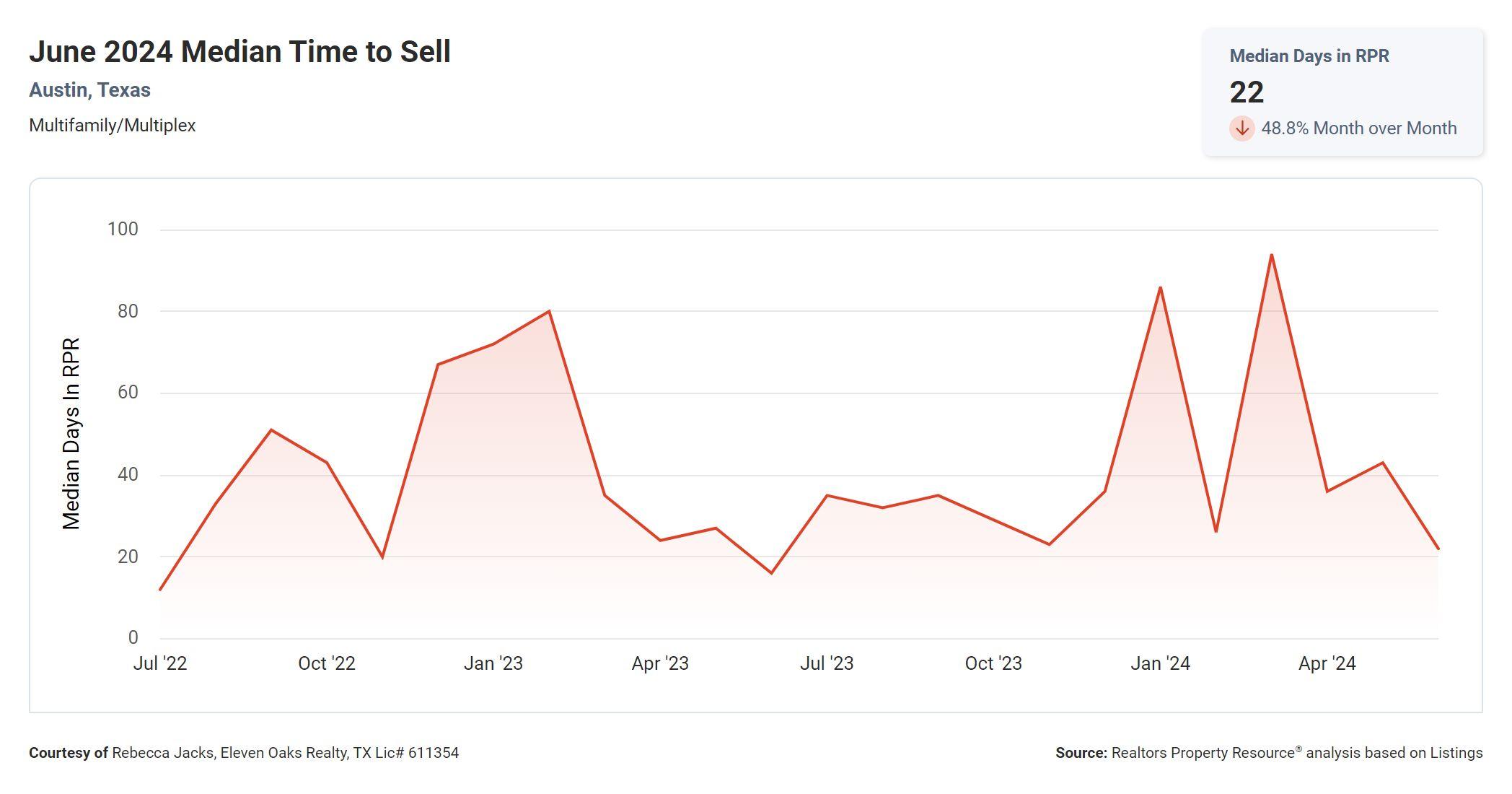 June 2024 Austin multi family median time to sell