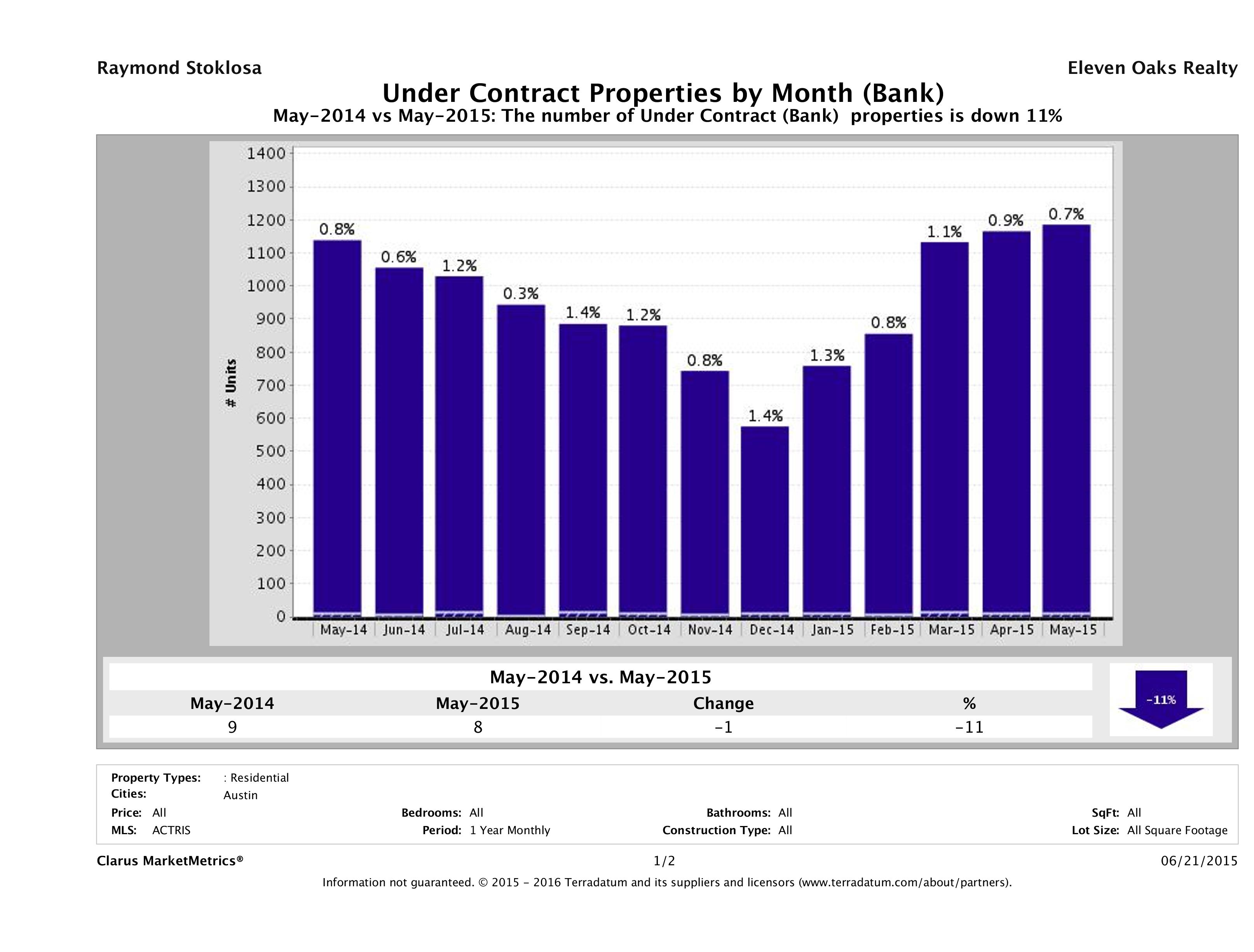 austin foreclosures pending May 2015