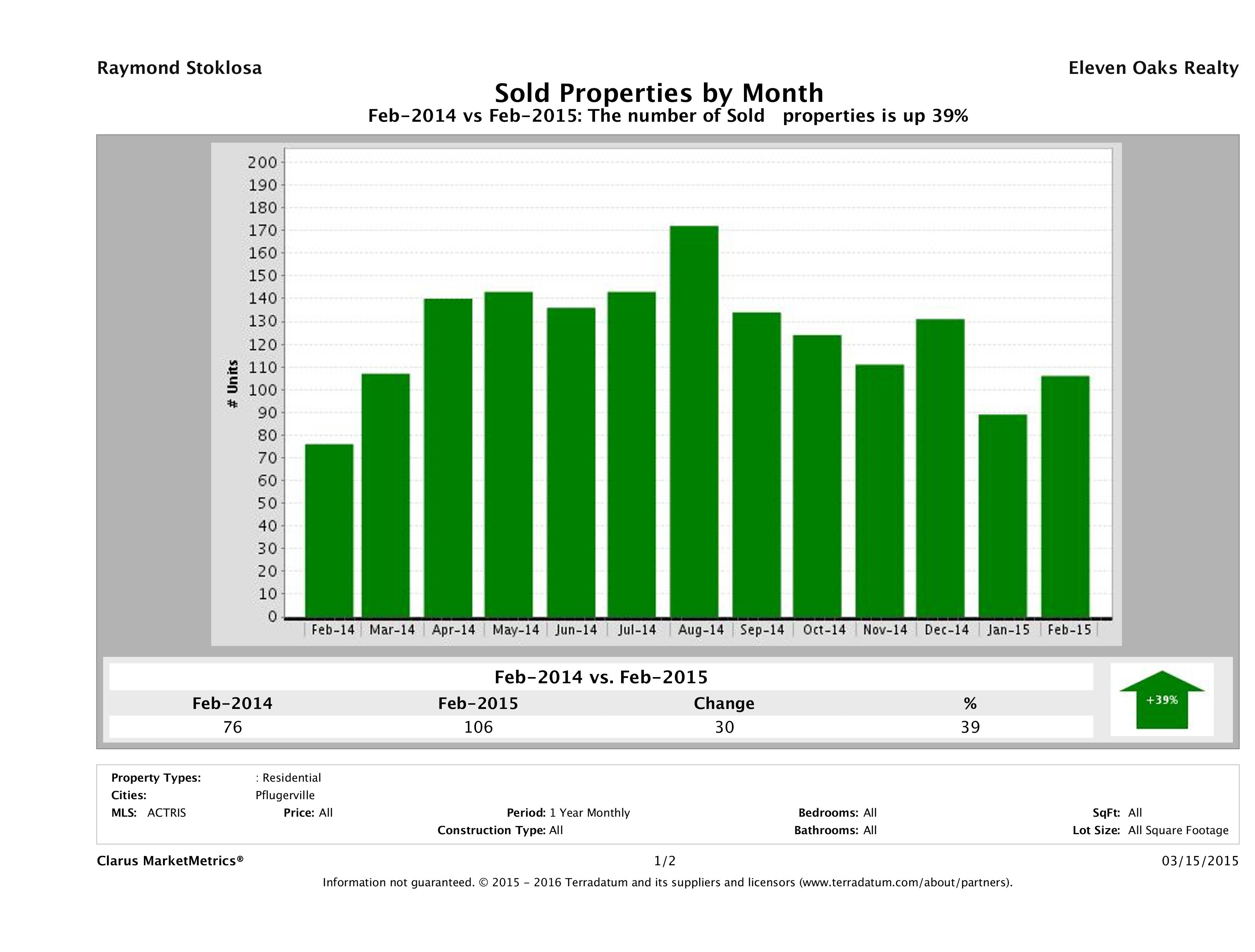 Pflugerville number of homes sold February 2015