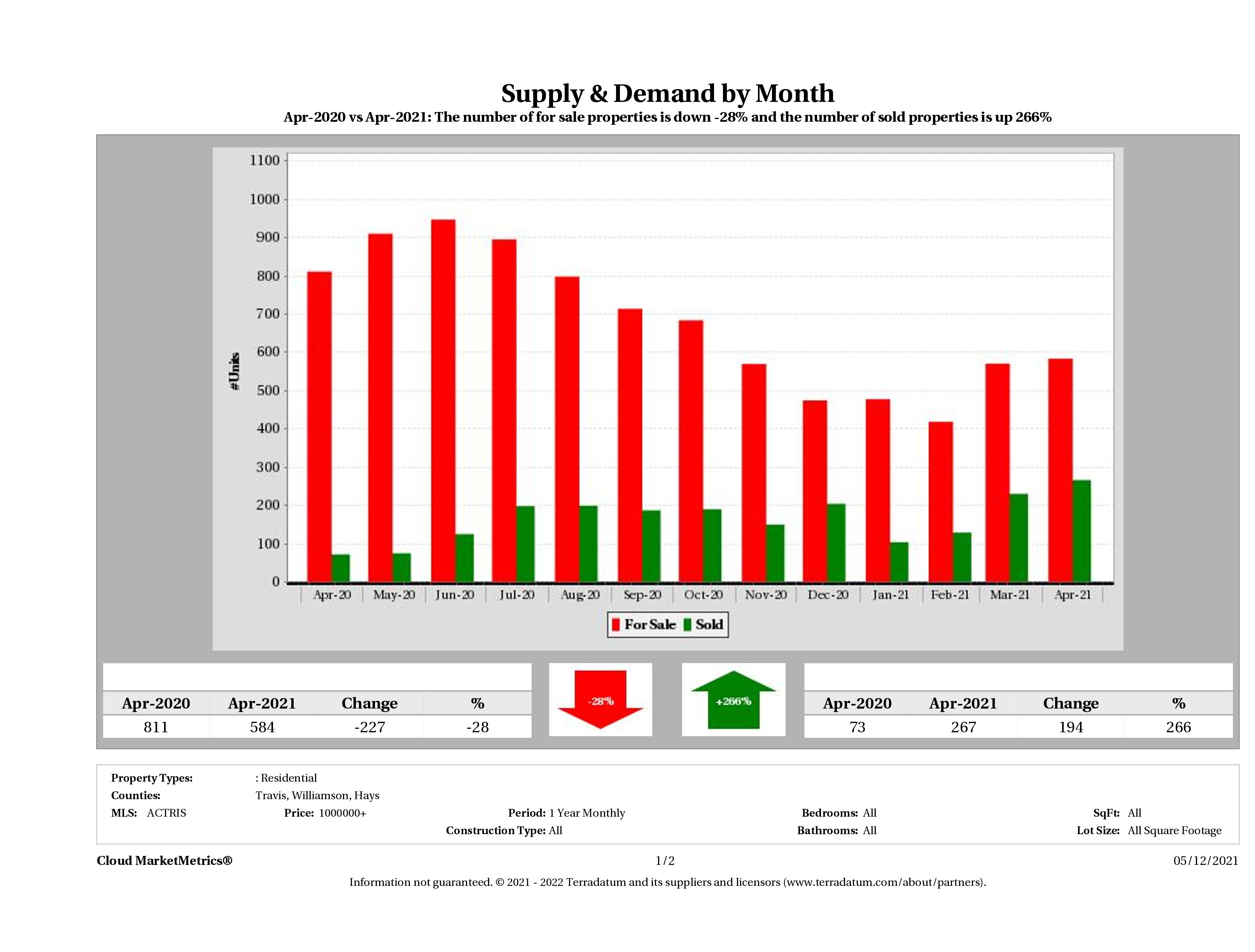 Austin luxury real estate market supply and demand April 2021