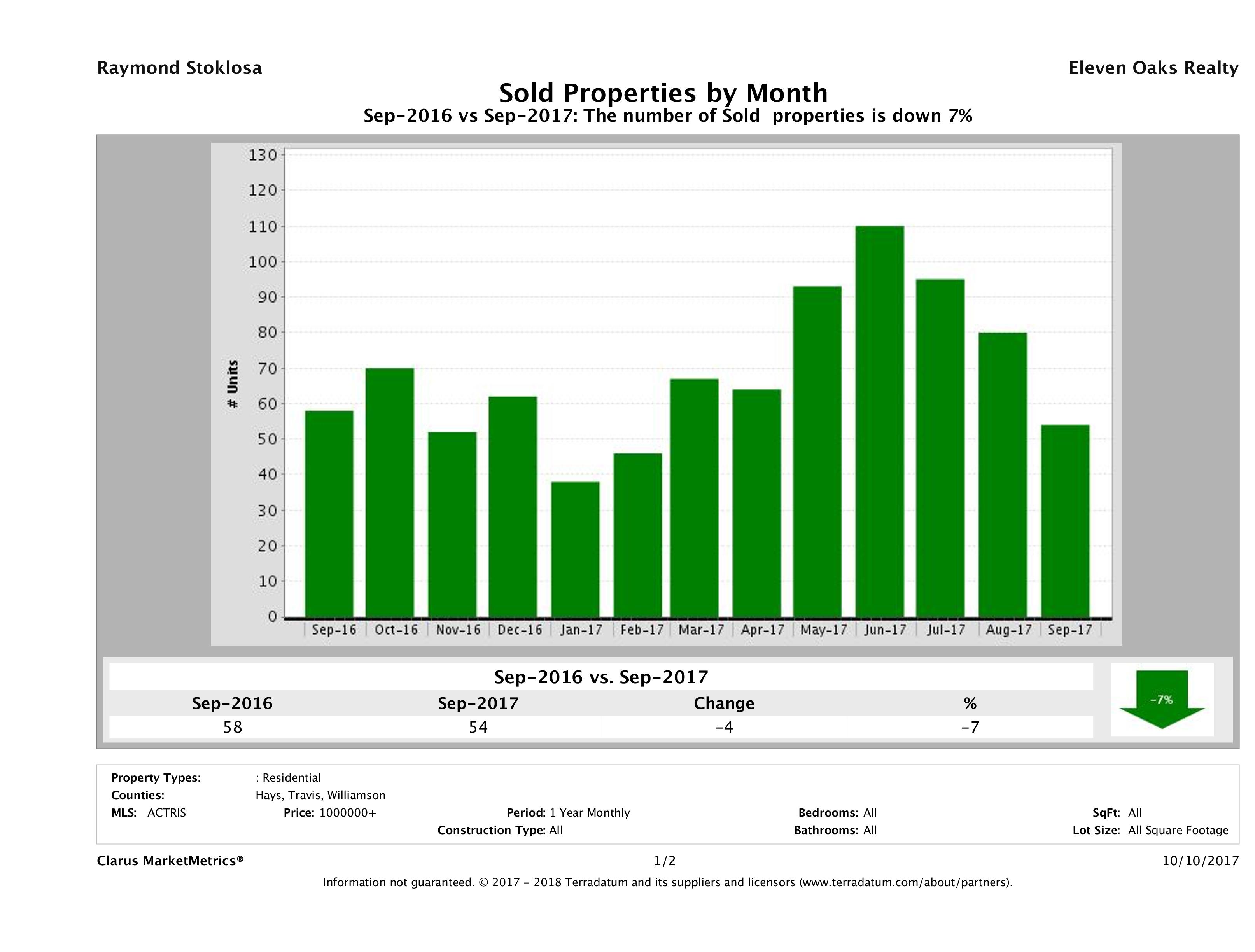 Austin number of luxury homes sold September 2017