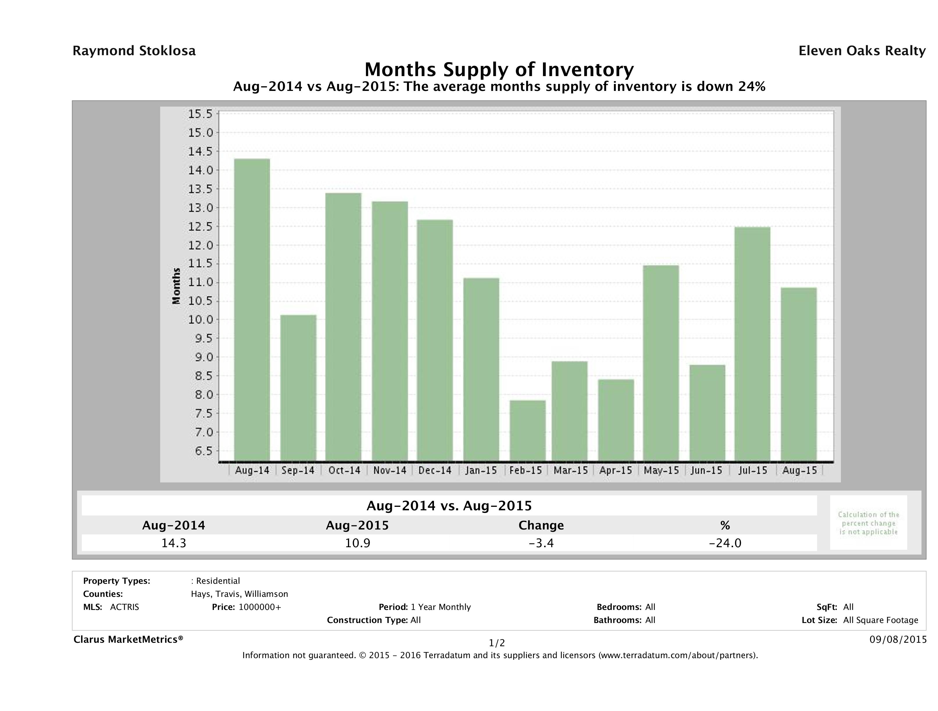 Austin luxury homes inventory August 2015