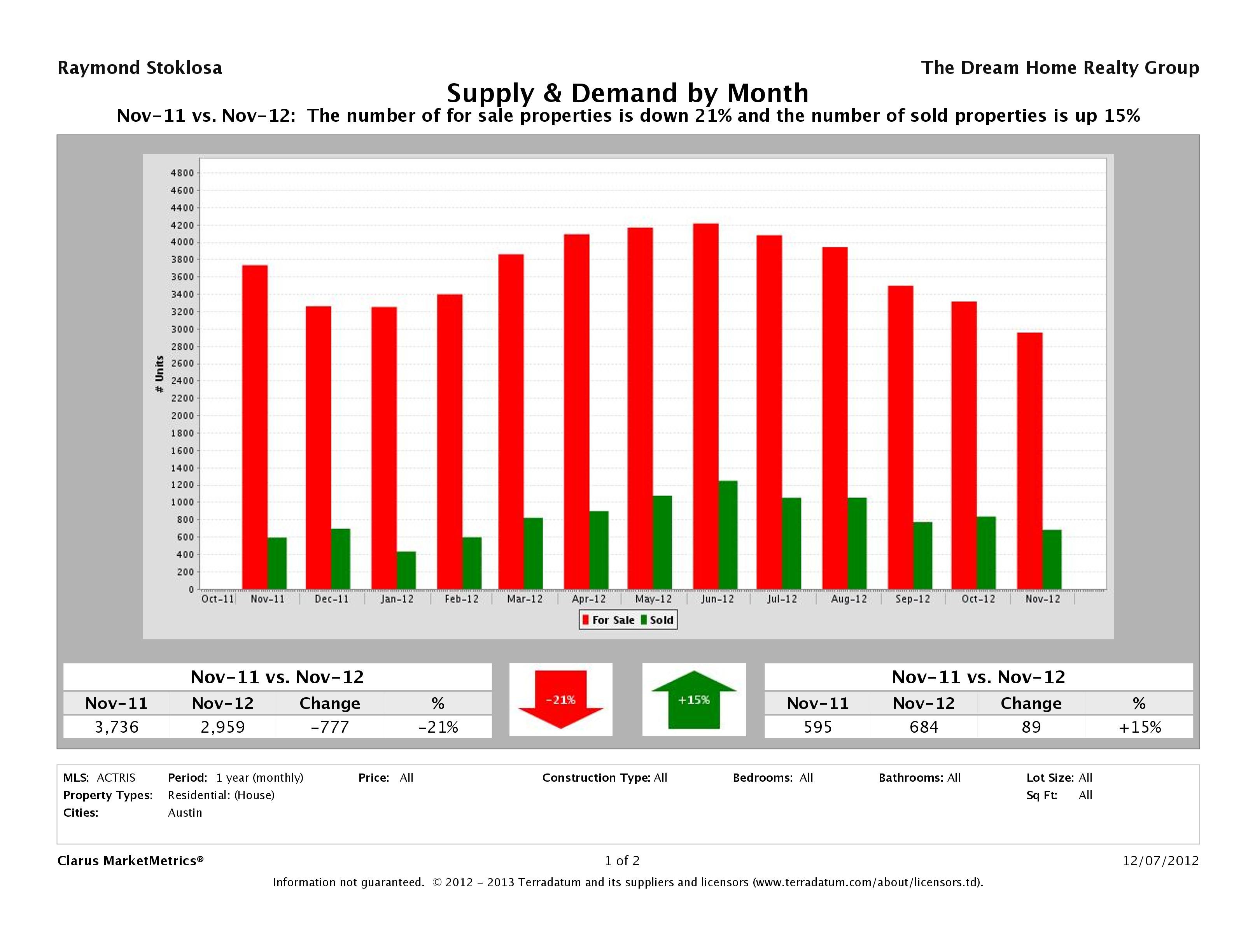 Austin real estate market supply and demand November 2012