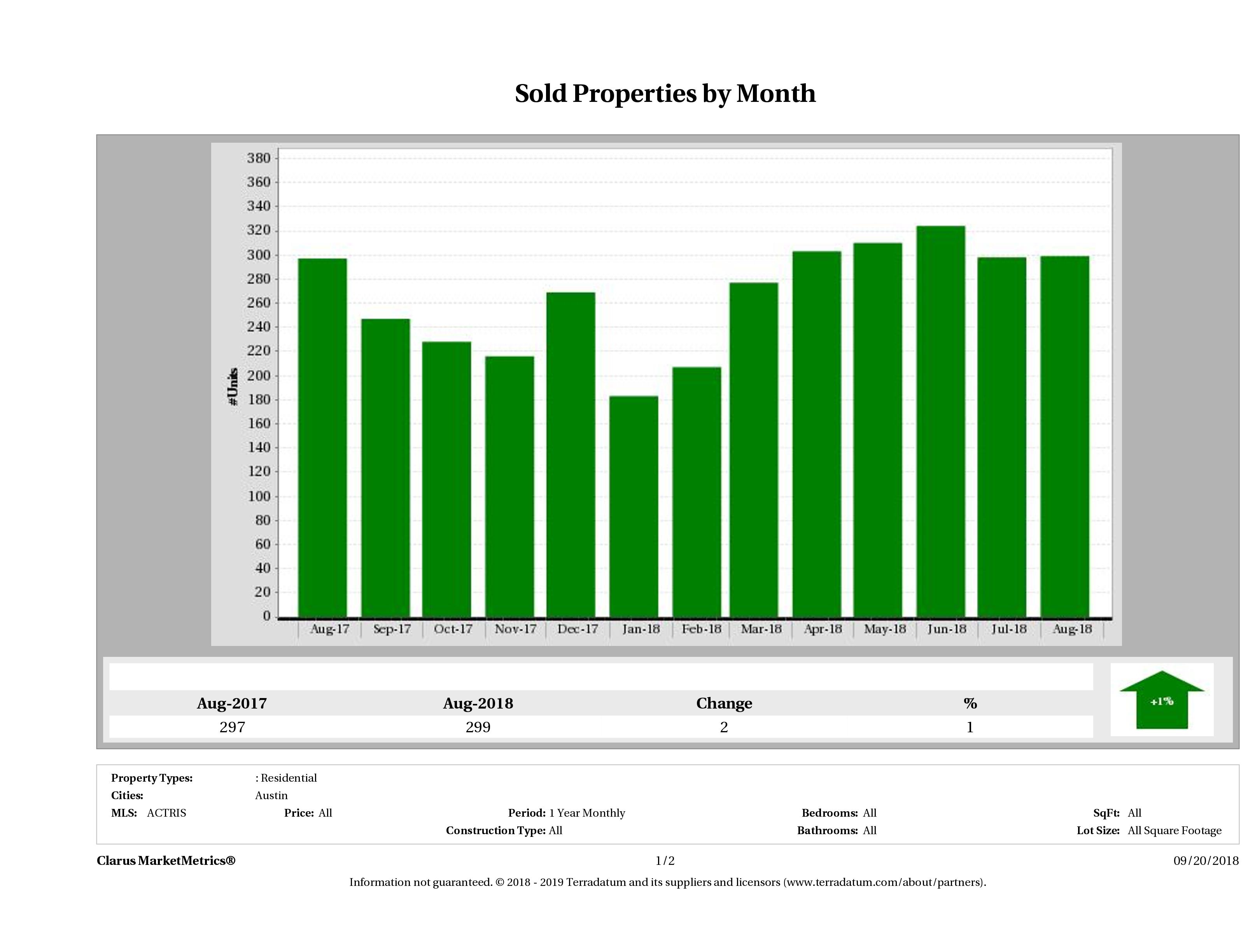 Austin condos sold August 2018