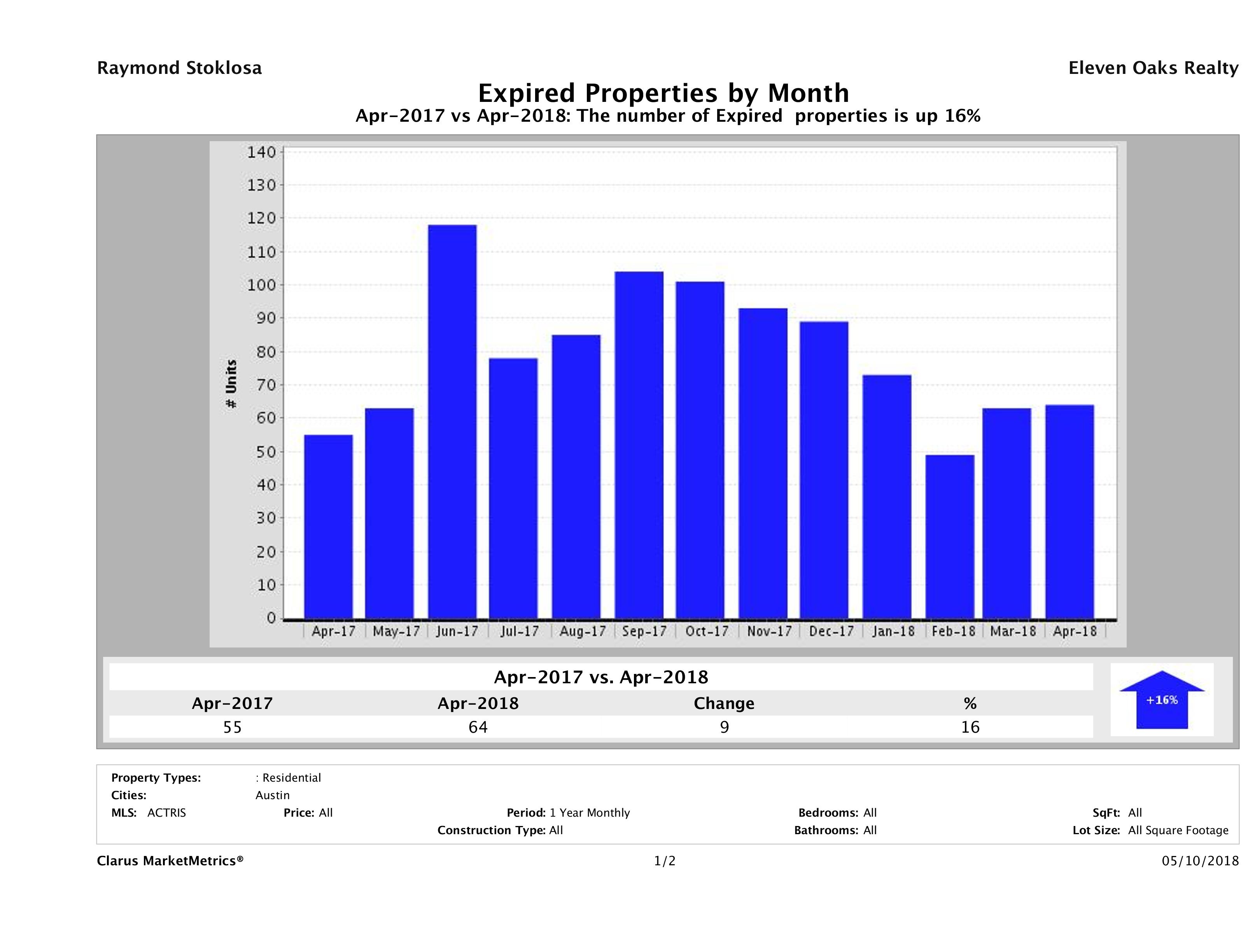 Austin condos taken off market April 2018
