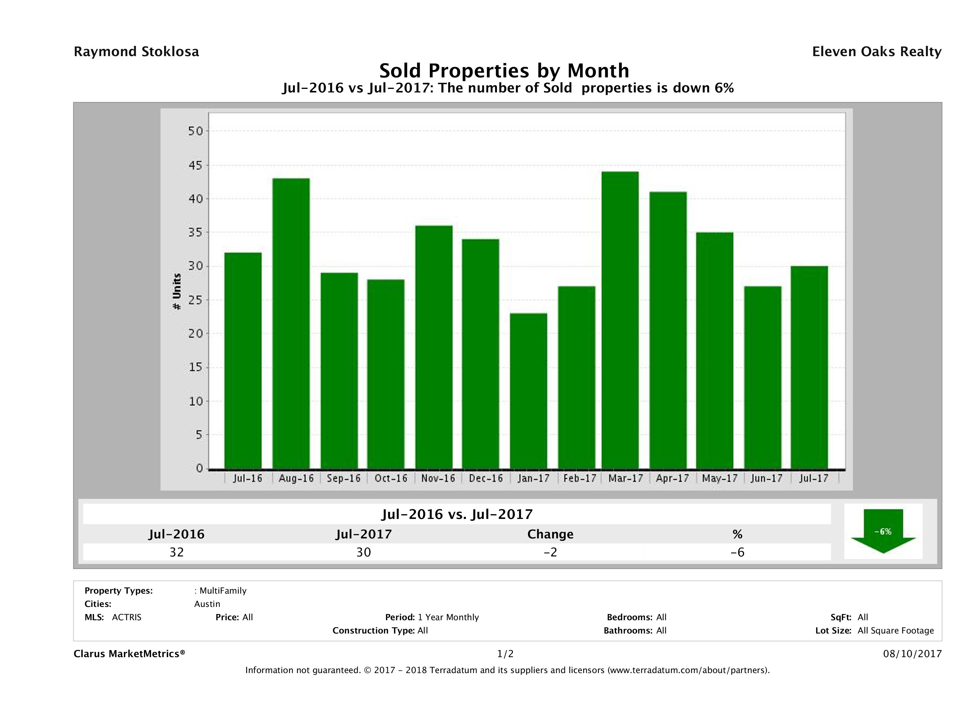 Austin number of multi family properties sold July 2017