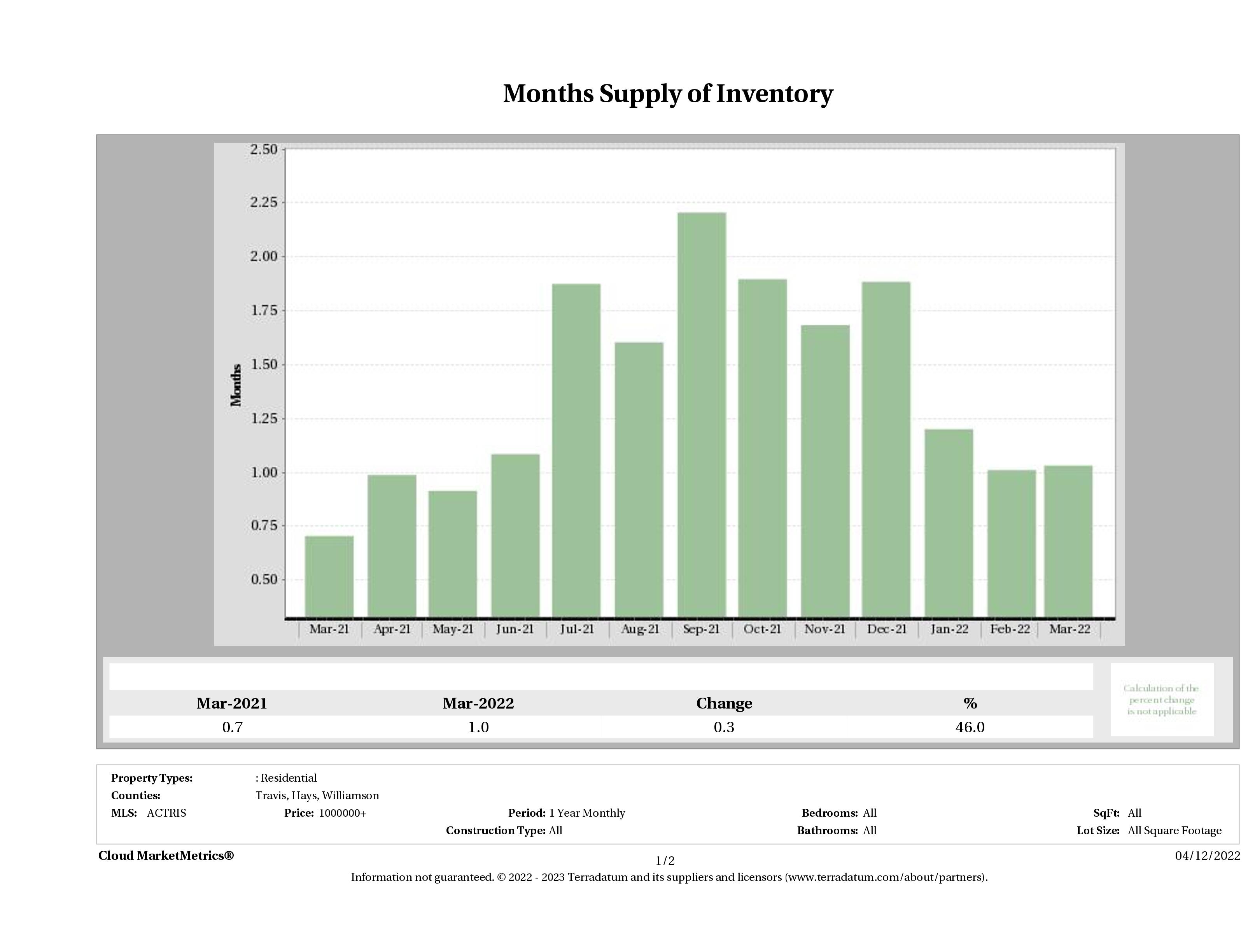 Austin luxury homes inventory March 2022