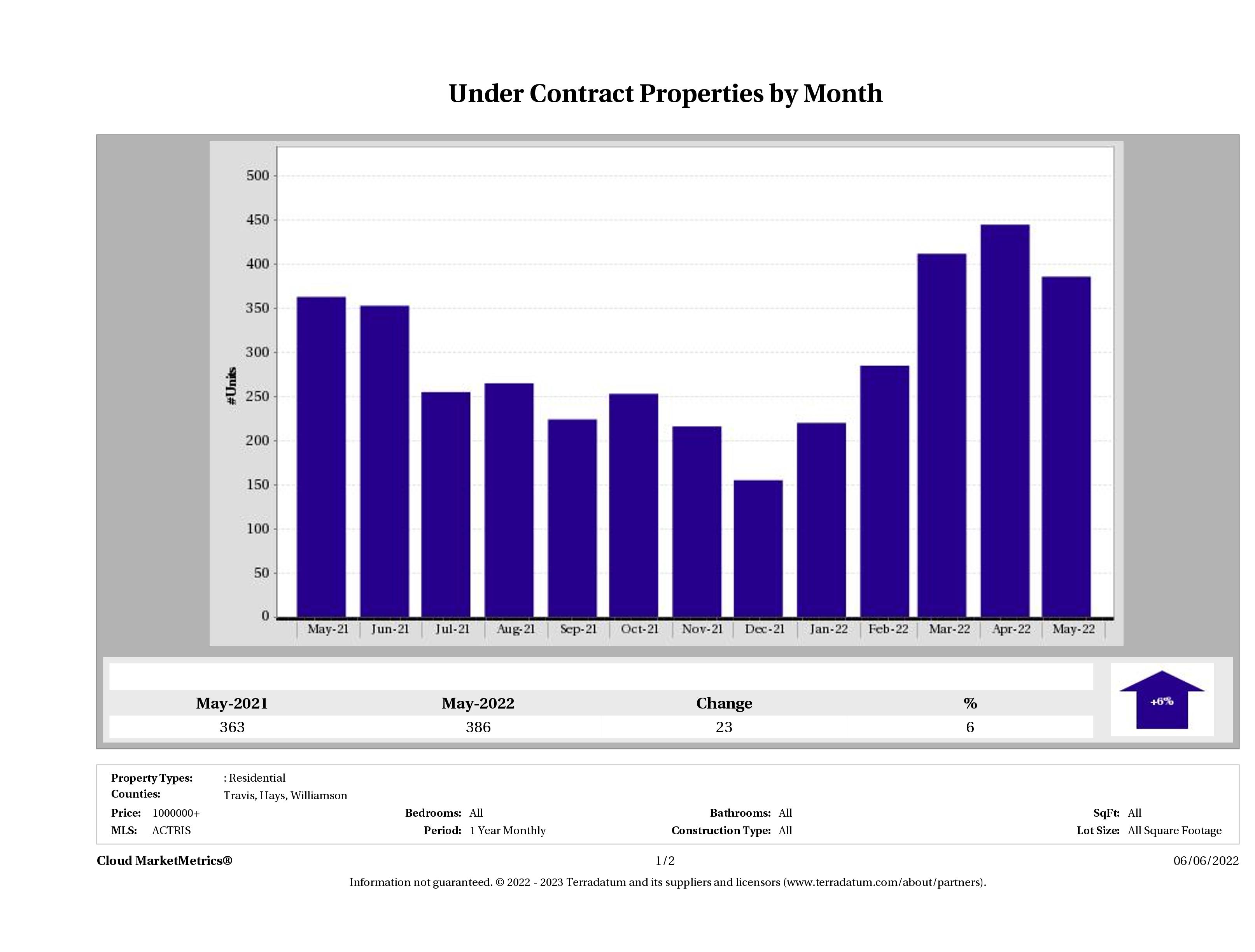 number of luxury homes under contract Austin May 2022