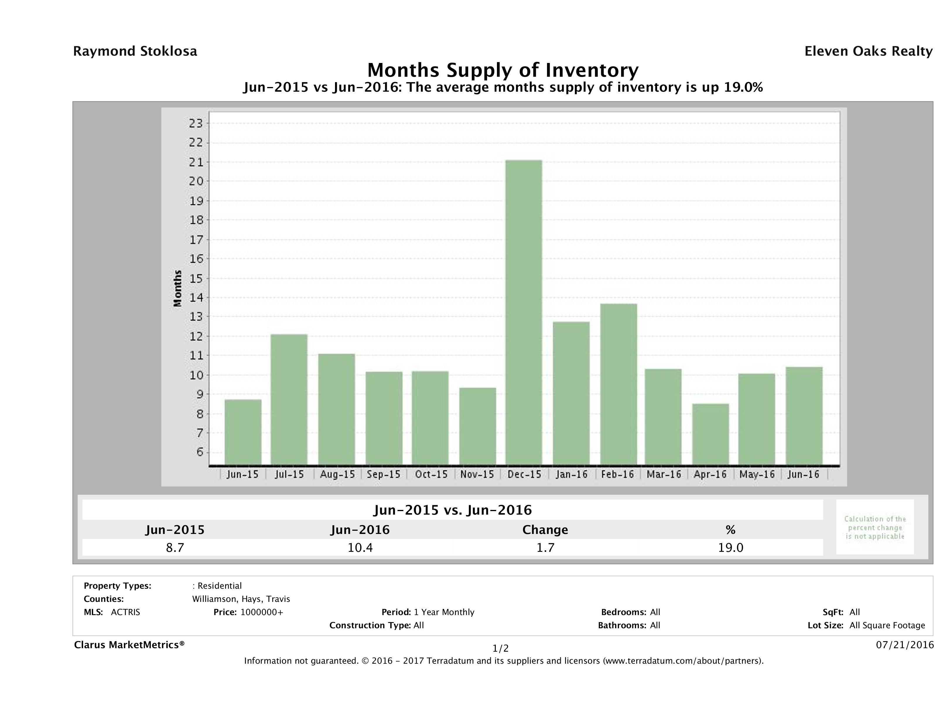 Austin luxury homes inventory June 2016