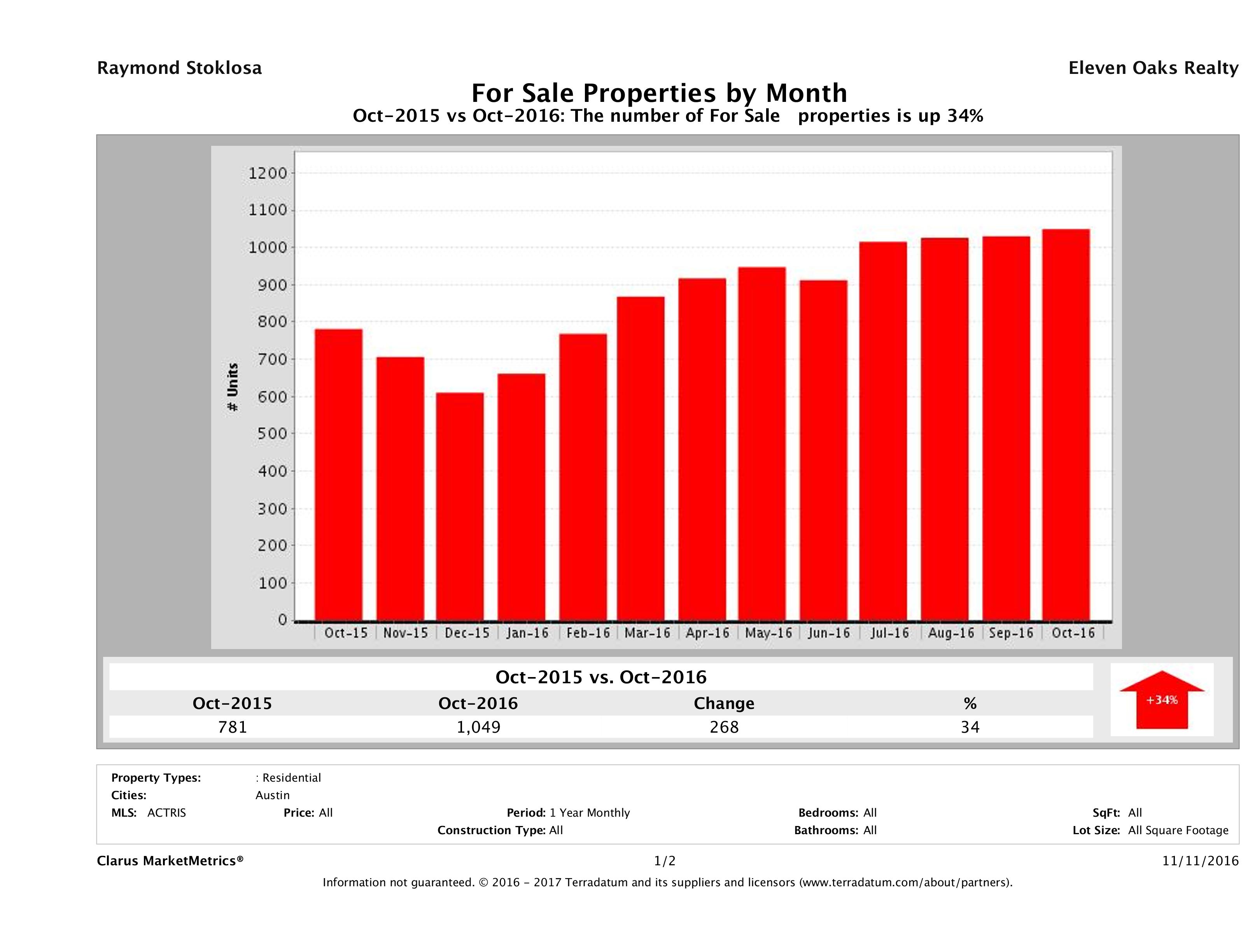 Austin condos for sale October 2016