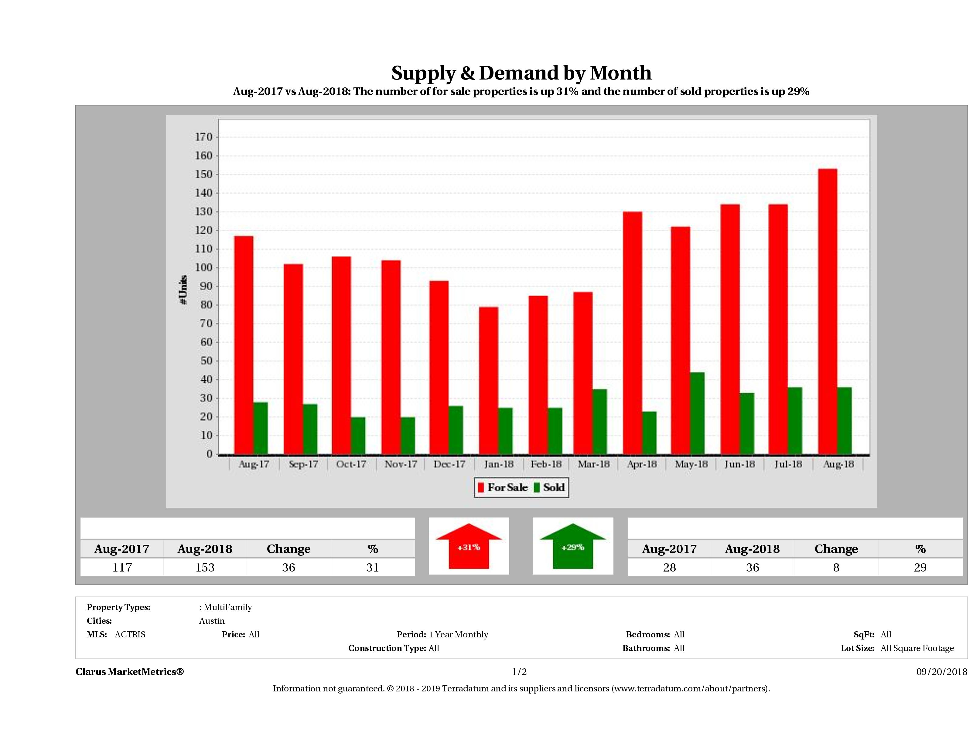 Austin multi family real estate market supply and demand August 2018