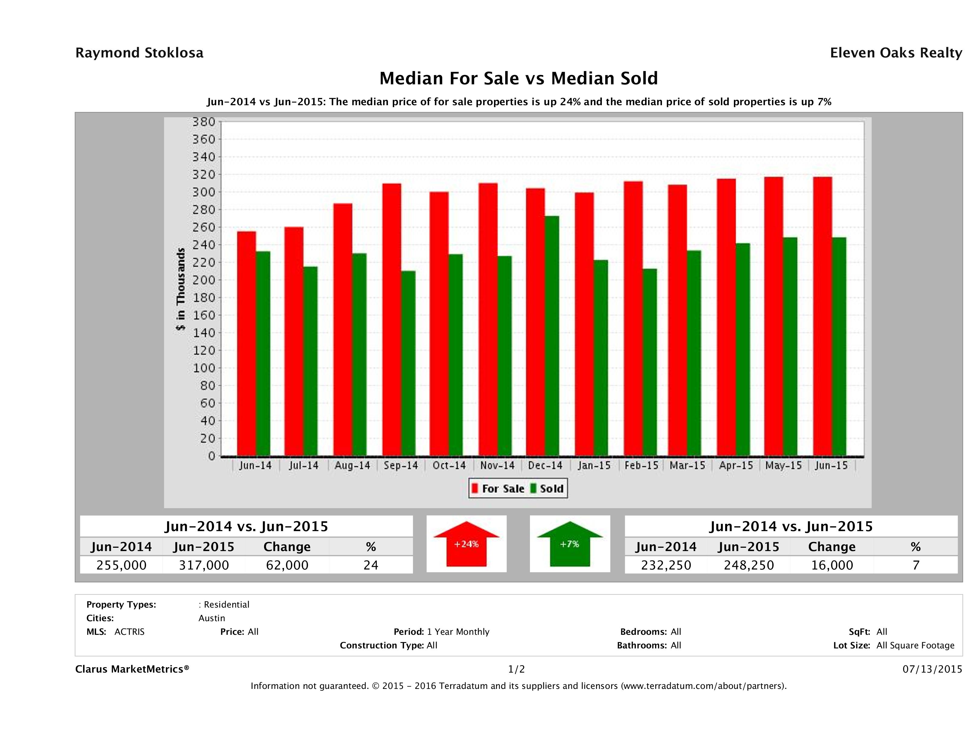 median for sale median sold price Austin condos June 2015