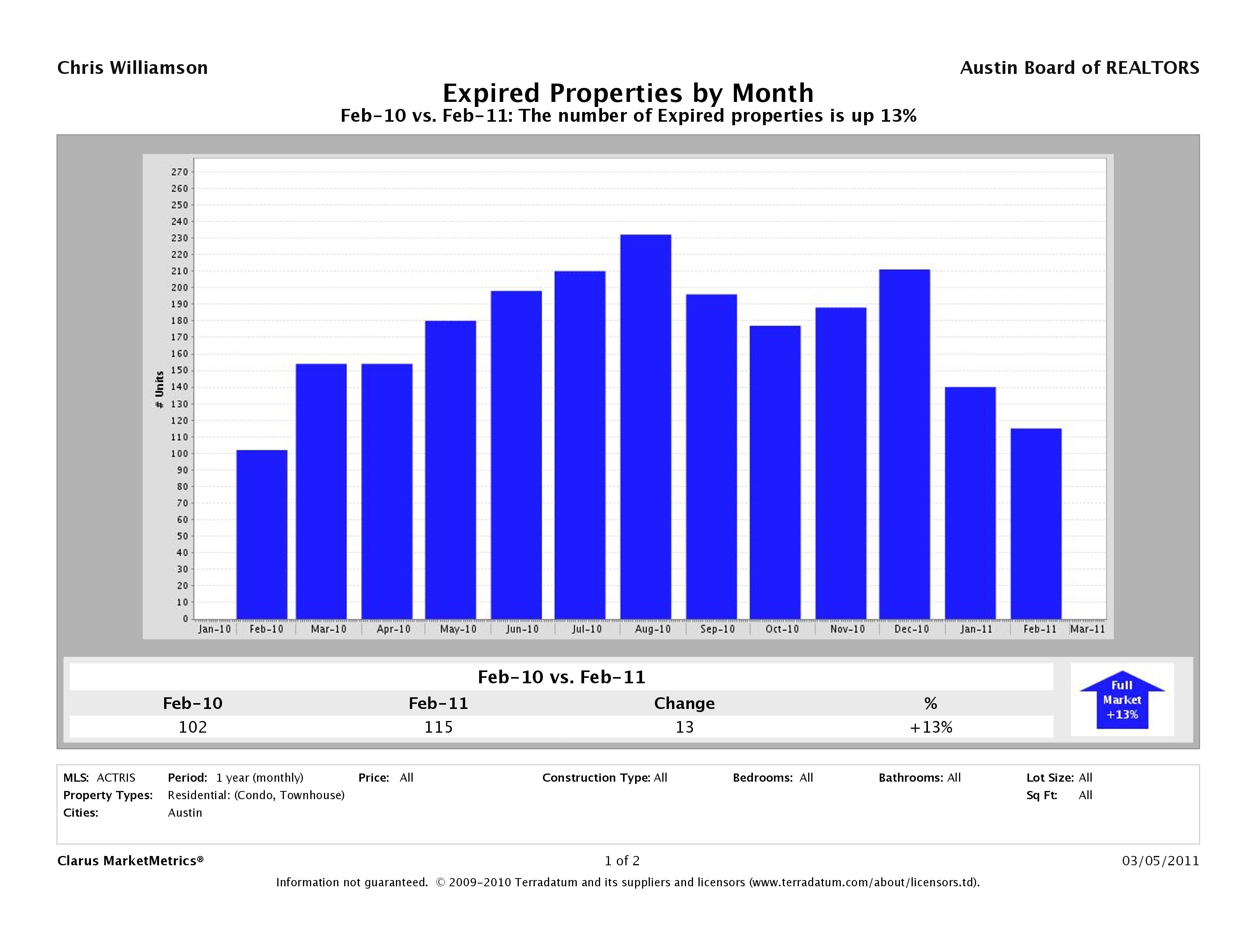 Austin how many condos expired february 2011