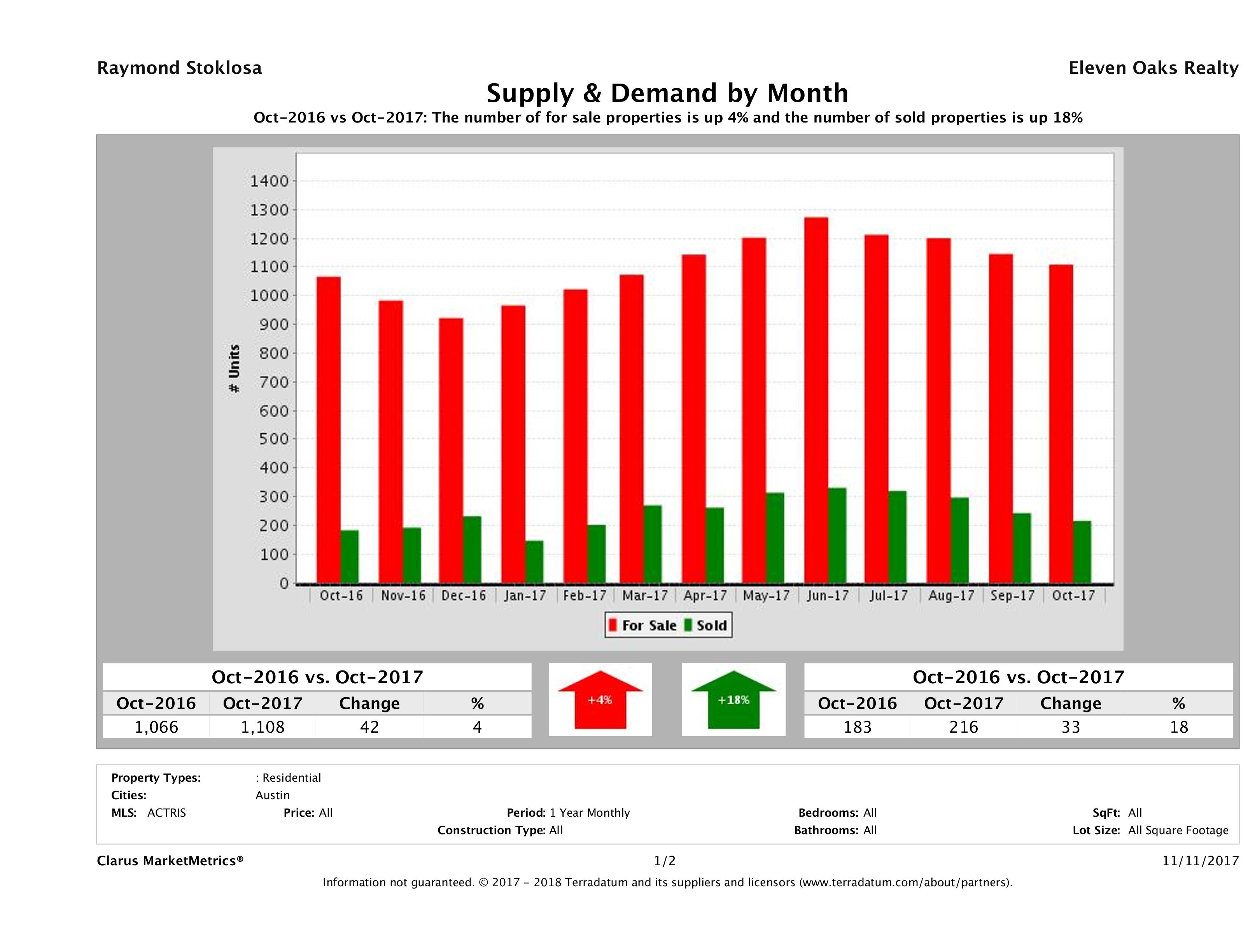 Austin condo supply demand October 2017