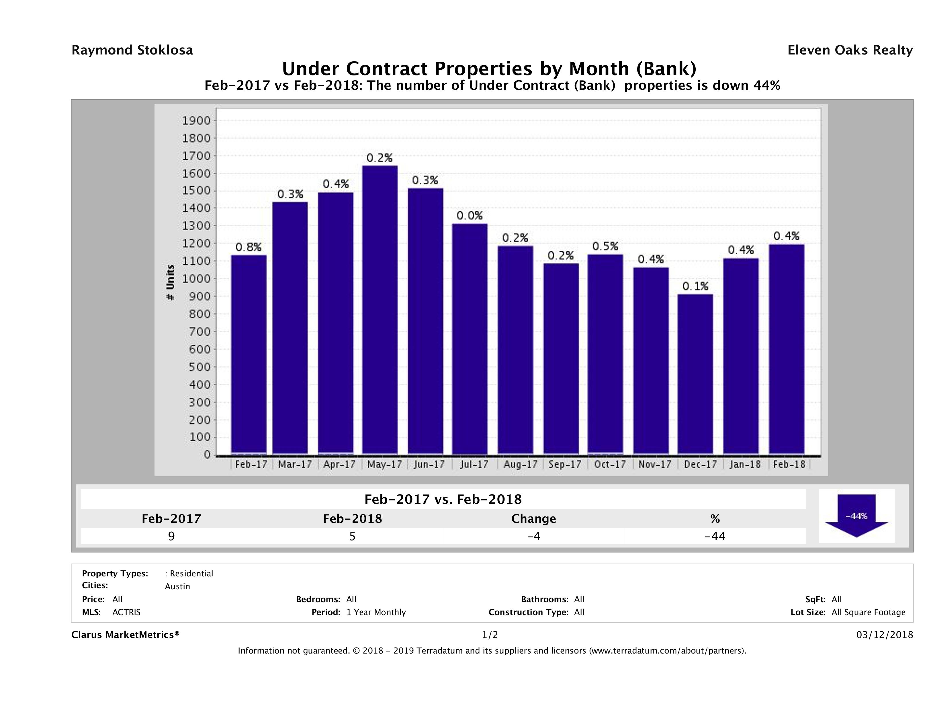austin foreclosures pending February 2018