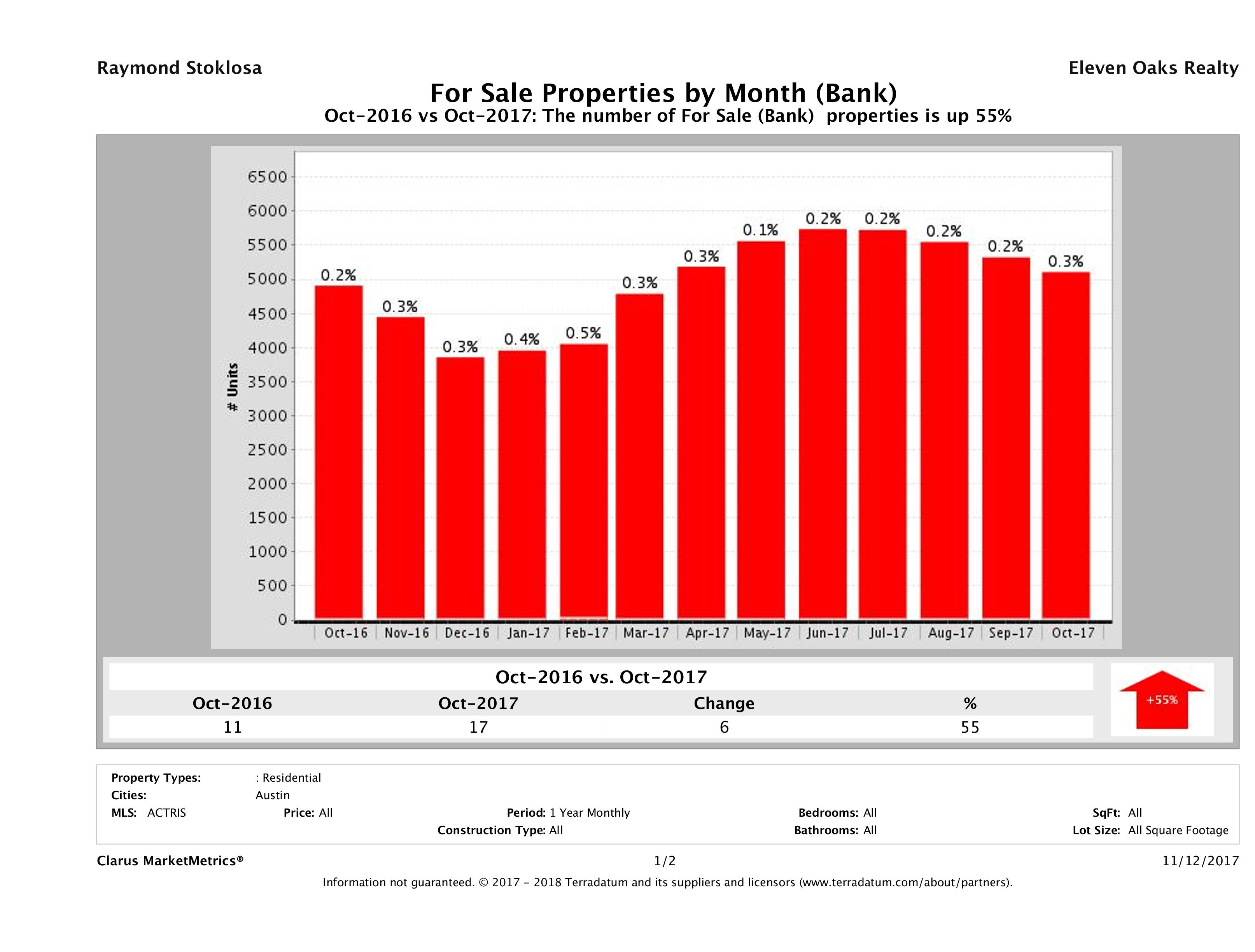 austin foreclosures number for sale October 2017