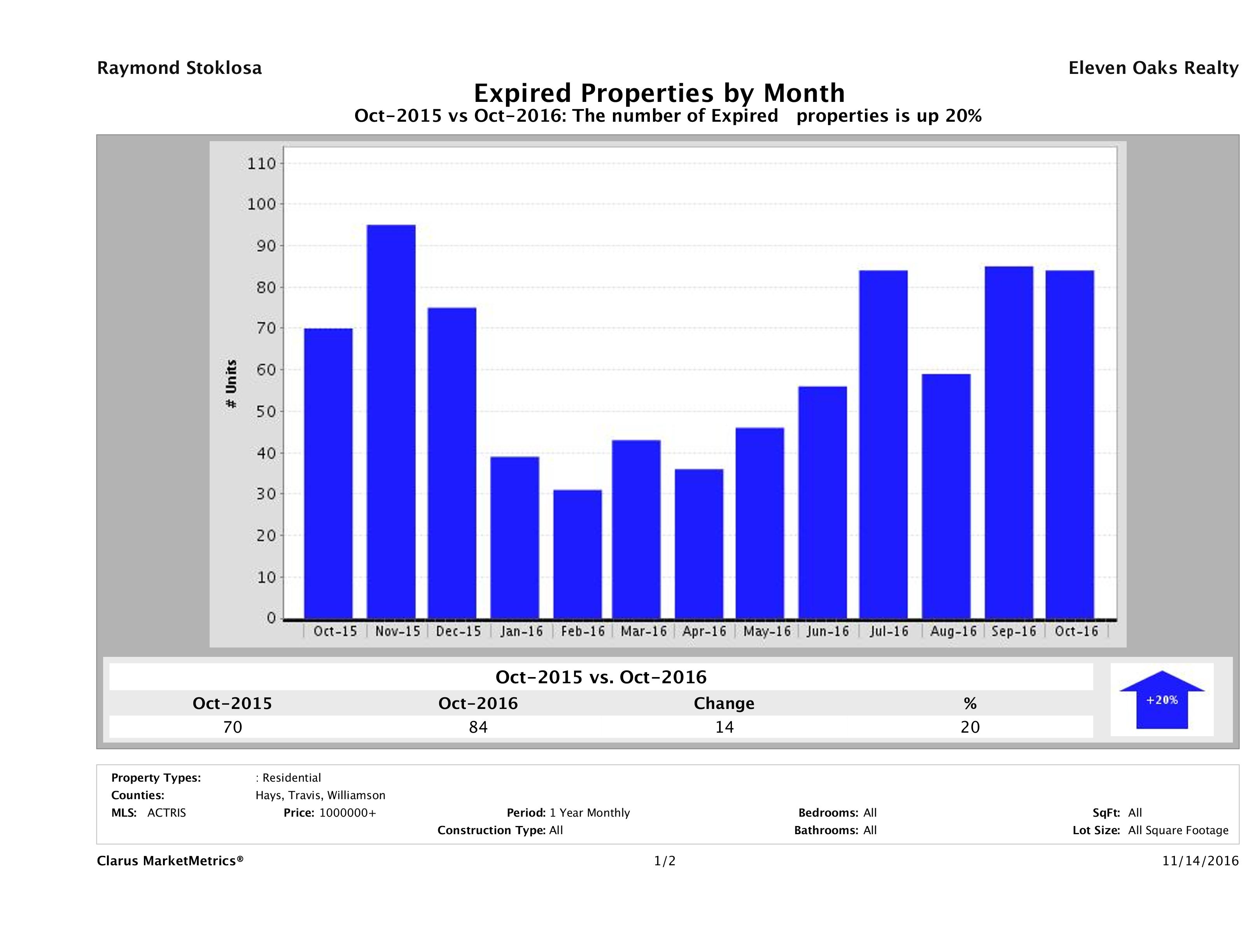 Austin number of homes expired October 2016