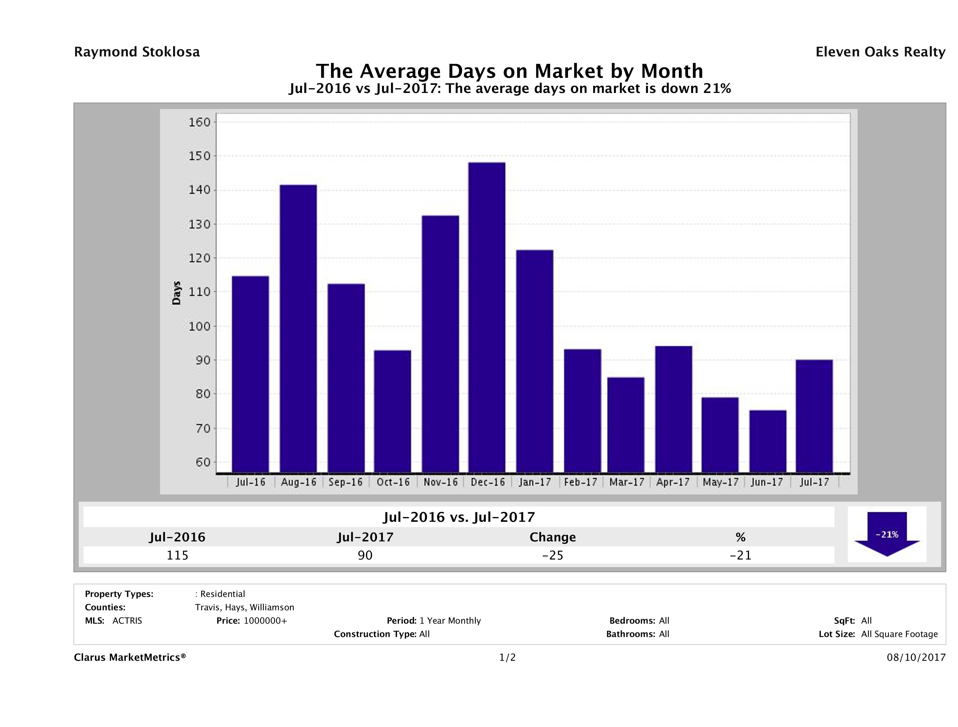 Austin luxury homes average days on market July 2017