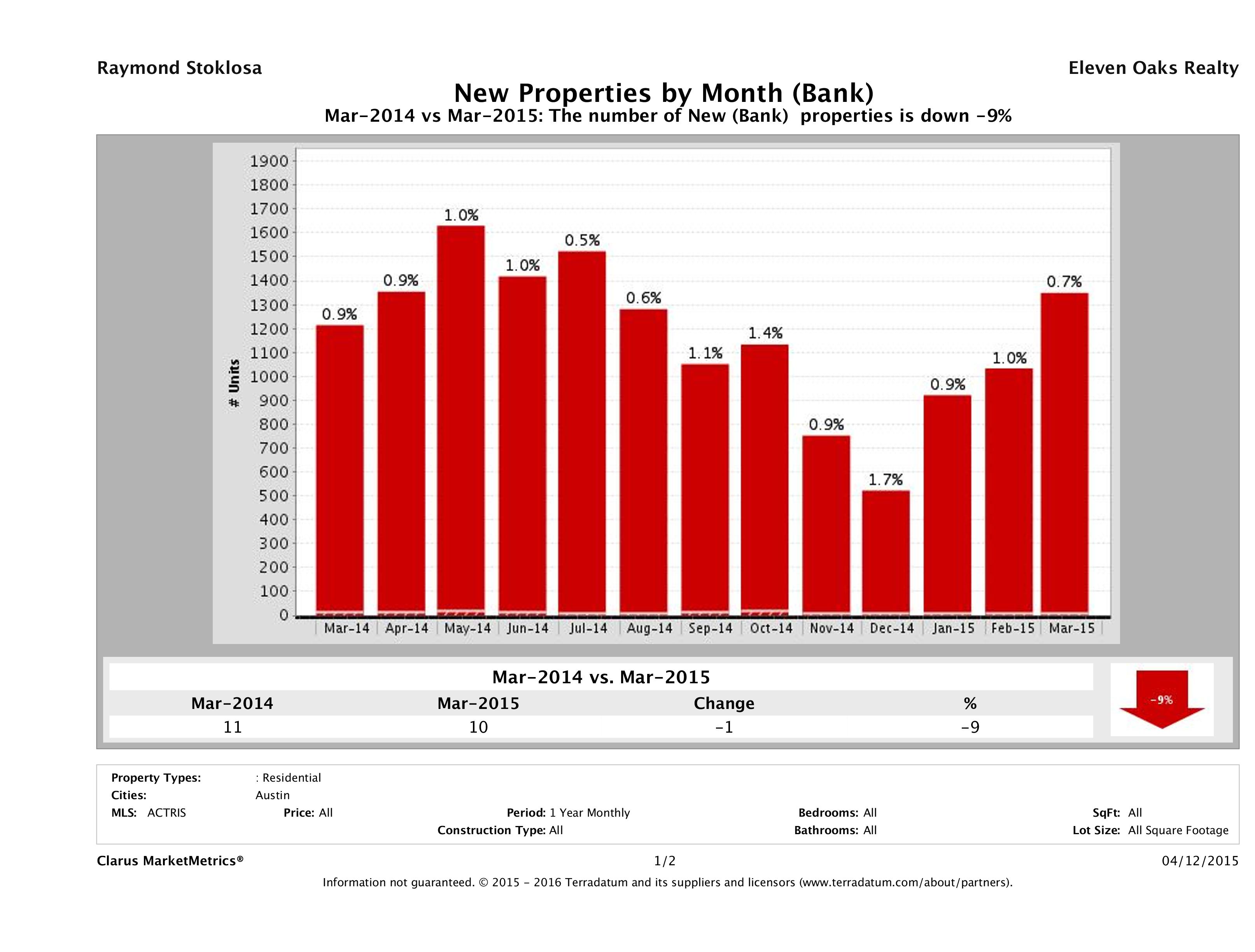 austin foreclosures listed for sale March 2015