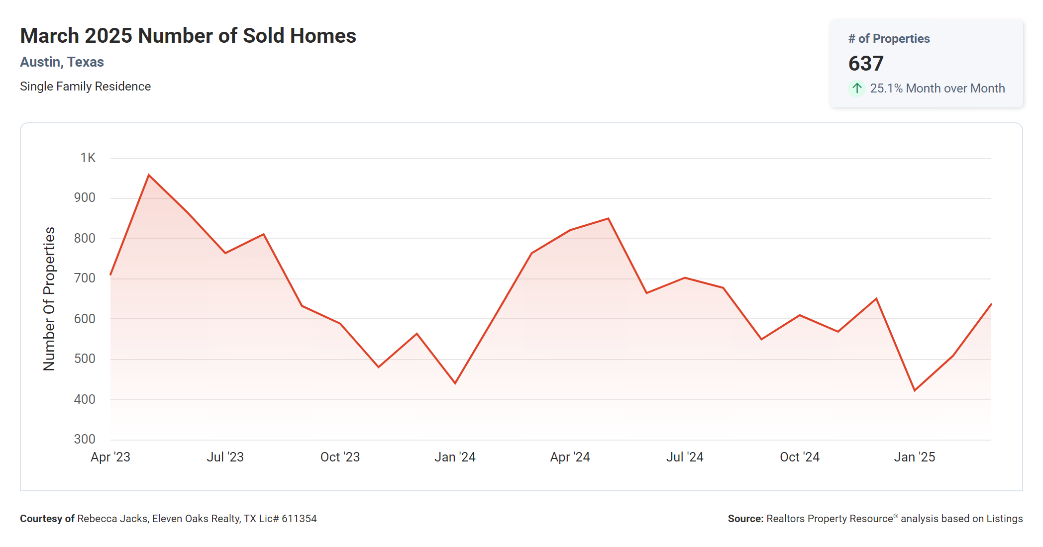 march 2025 Austin number of sold homes