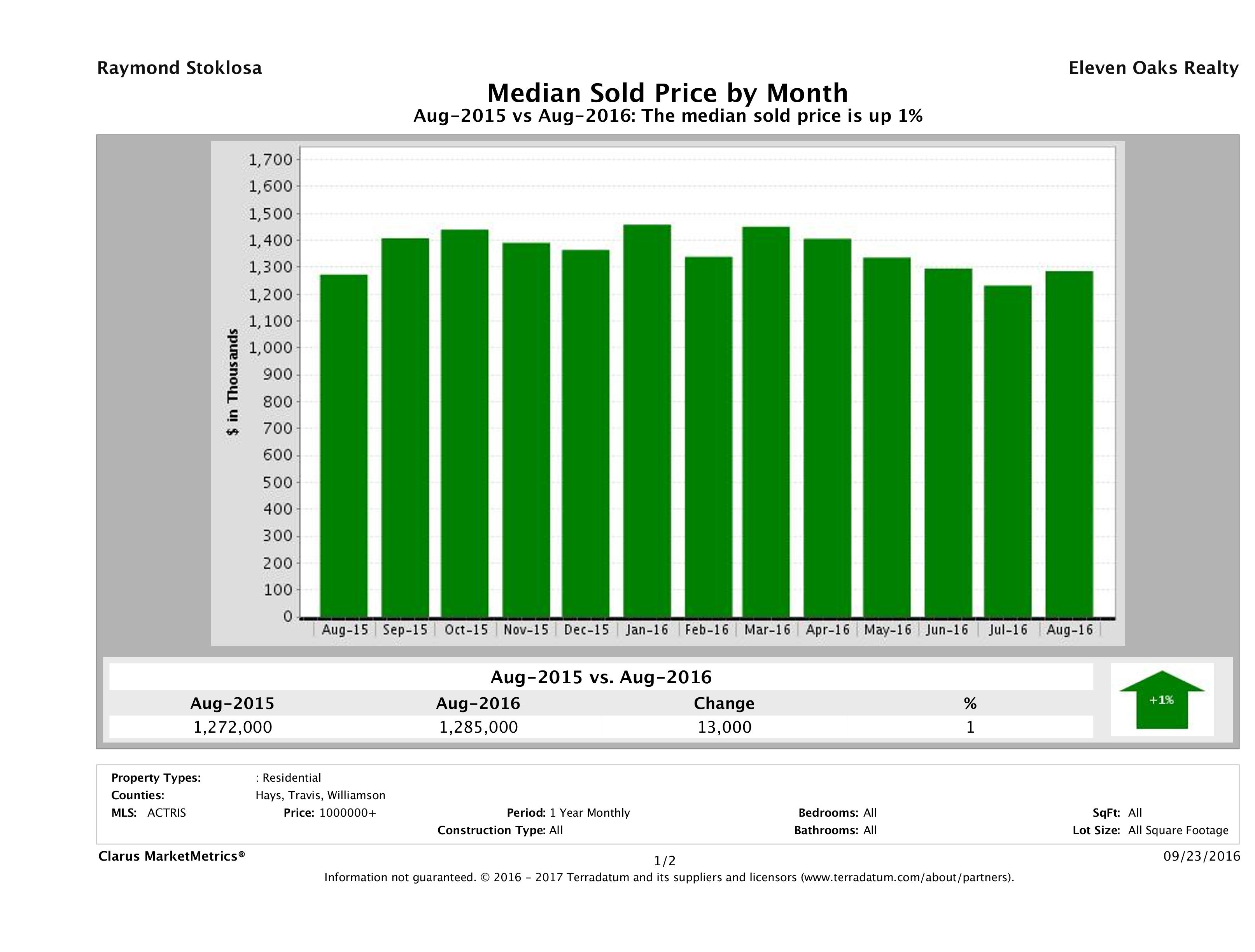 Austin median luxury home price August 2016