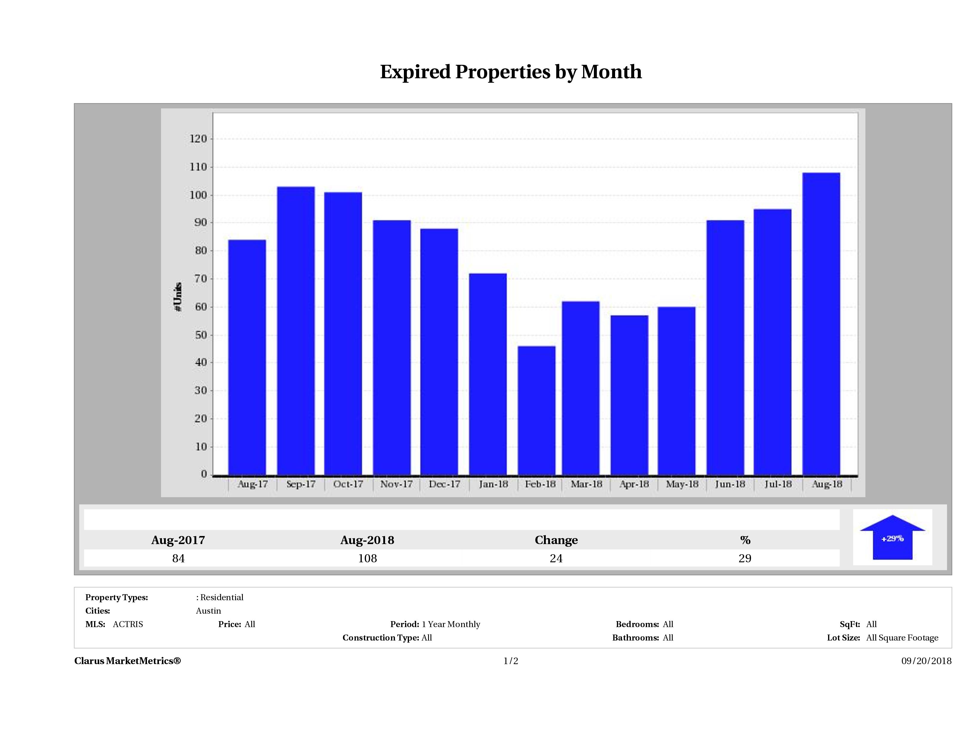 Austin condos taken off market August 2018