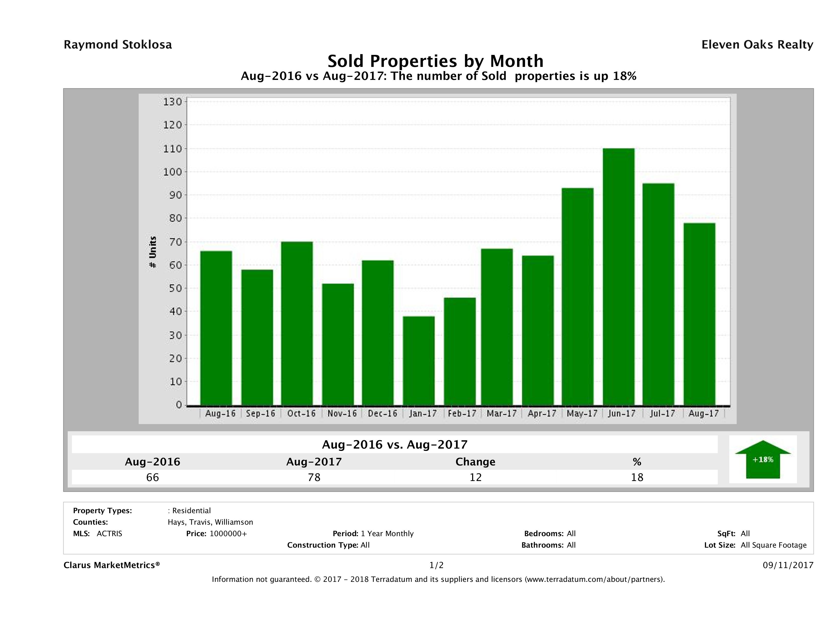 Austin number of luxury homes sold August 2017