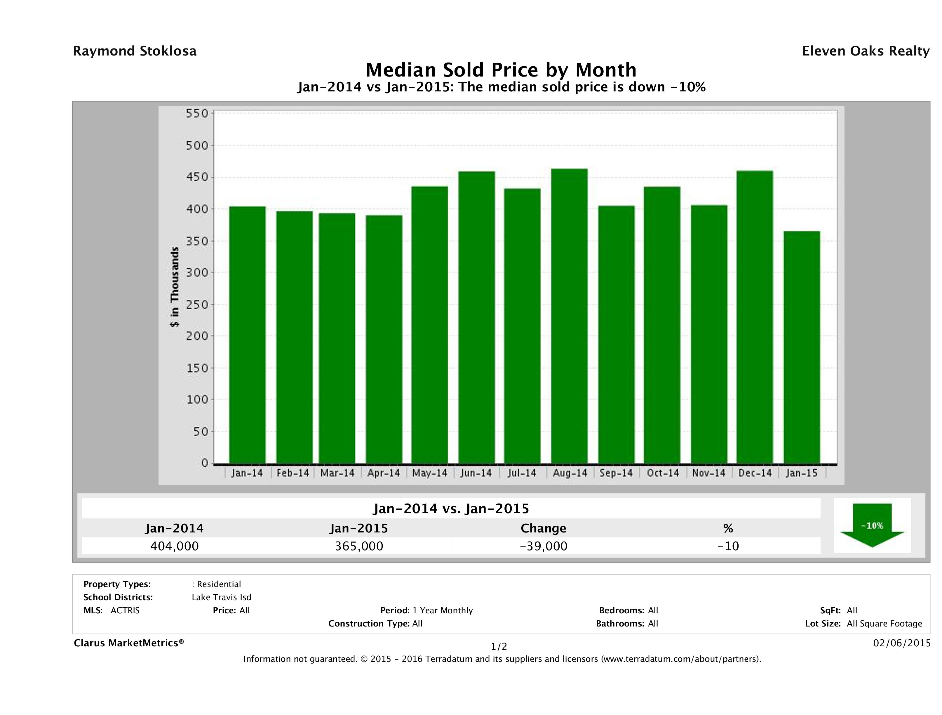 Lake Travis median home price January 2015