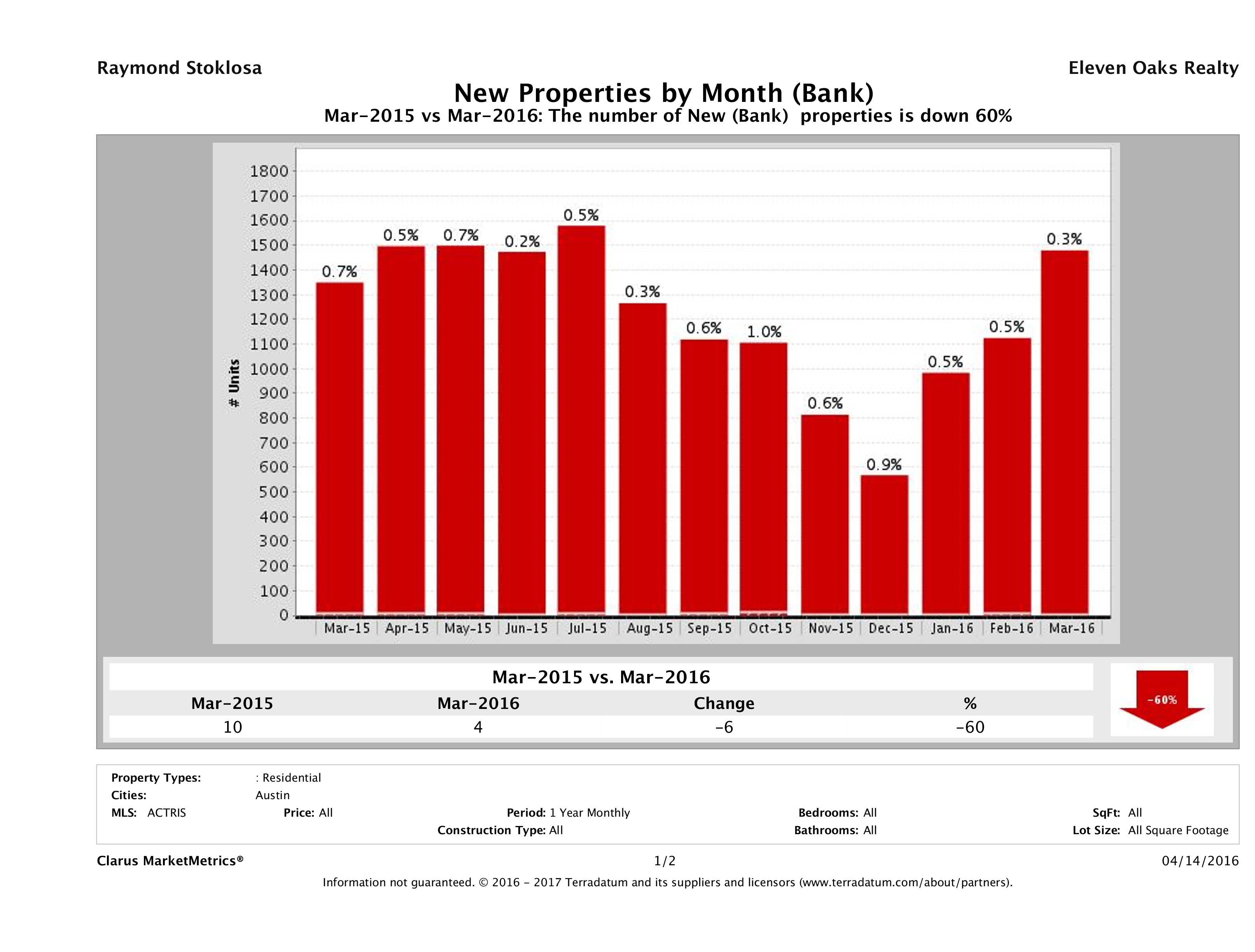 austin foreclosures listed for sale March 2016