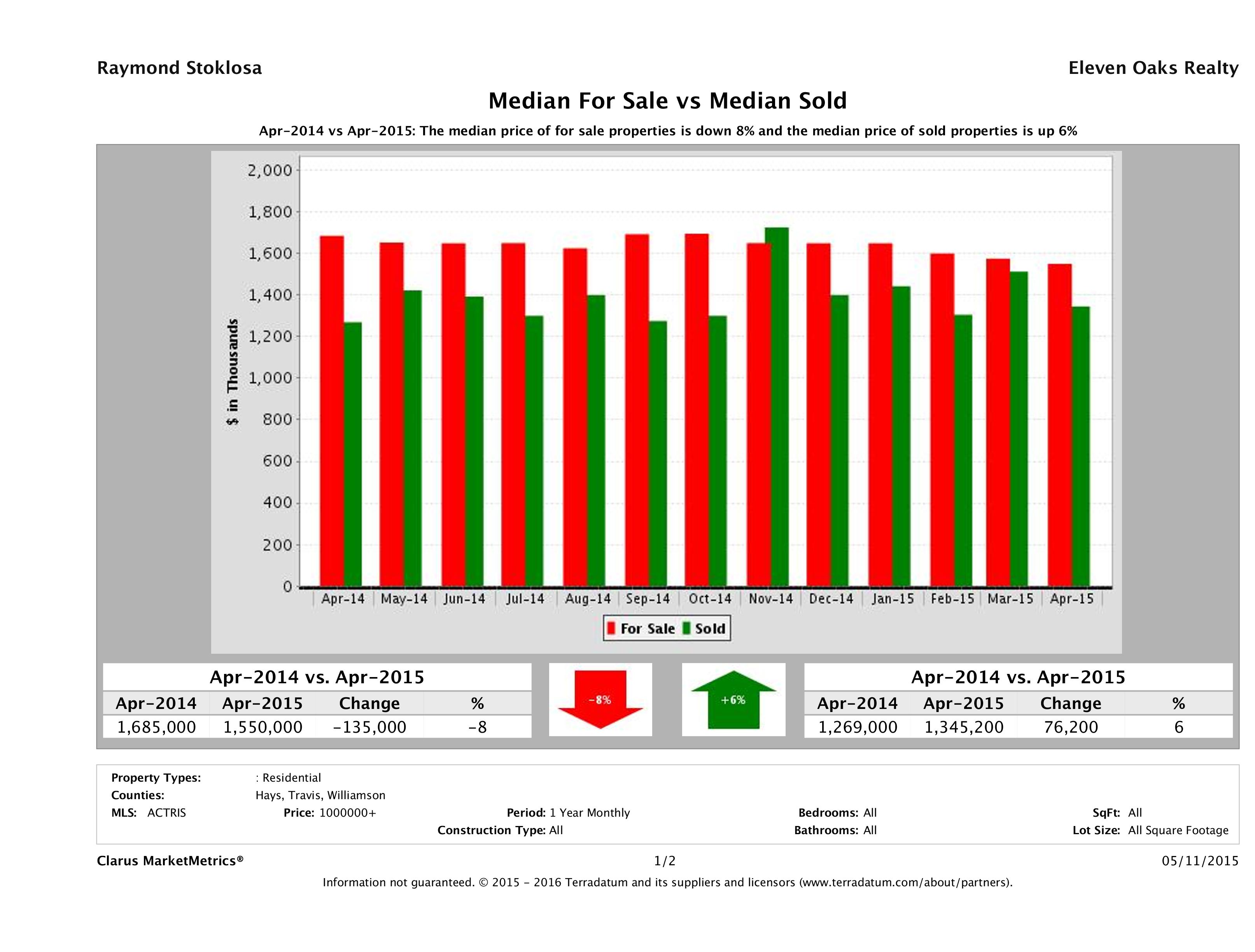Austin luxury home pricing equilibrium April 2015