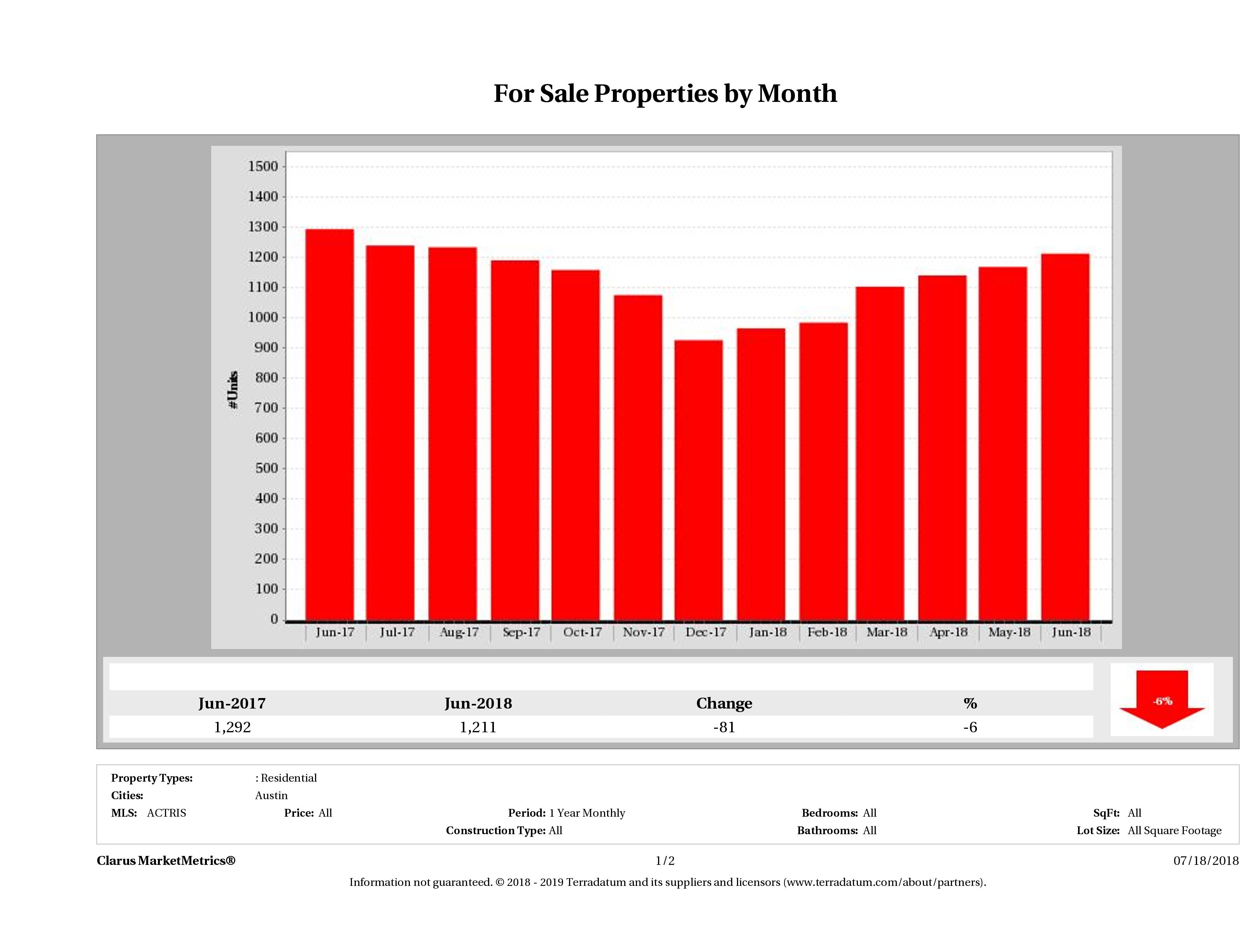 Austin condos for sale June 2018